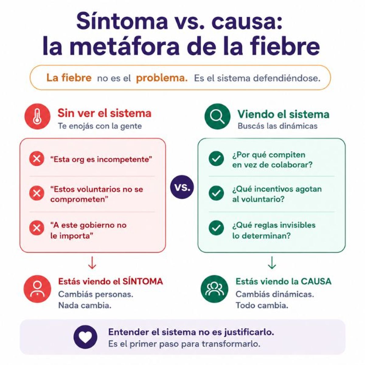 Diagrama de dos columnas. A la izquierda, en rojo, reclamos contra personas —«esta organización es incompetente», «estos voluntarios no se comprometen»—, señalados como síntomas. A la derecha, en verde, preguntas sobre las dinámicas del sistema —«¿qué incentivos agotan al voluntario?»—, señaladas como causas. En el centro, la metáfora de la fiebre.