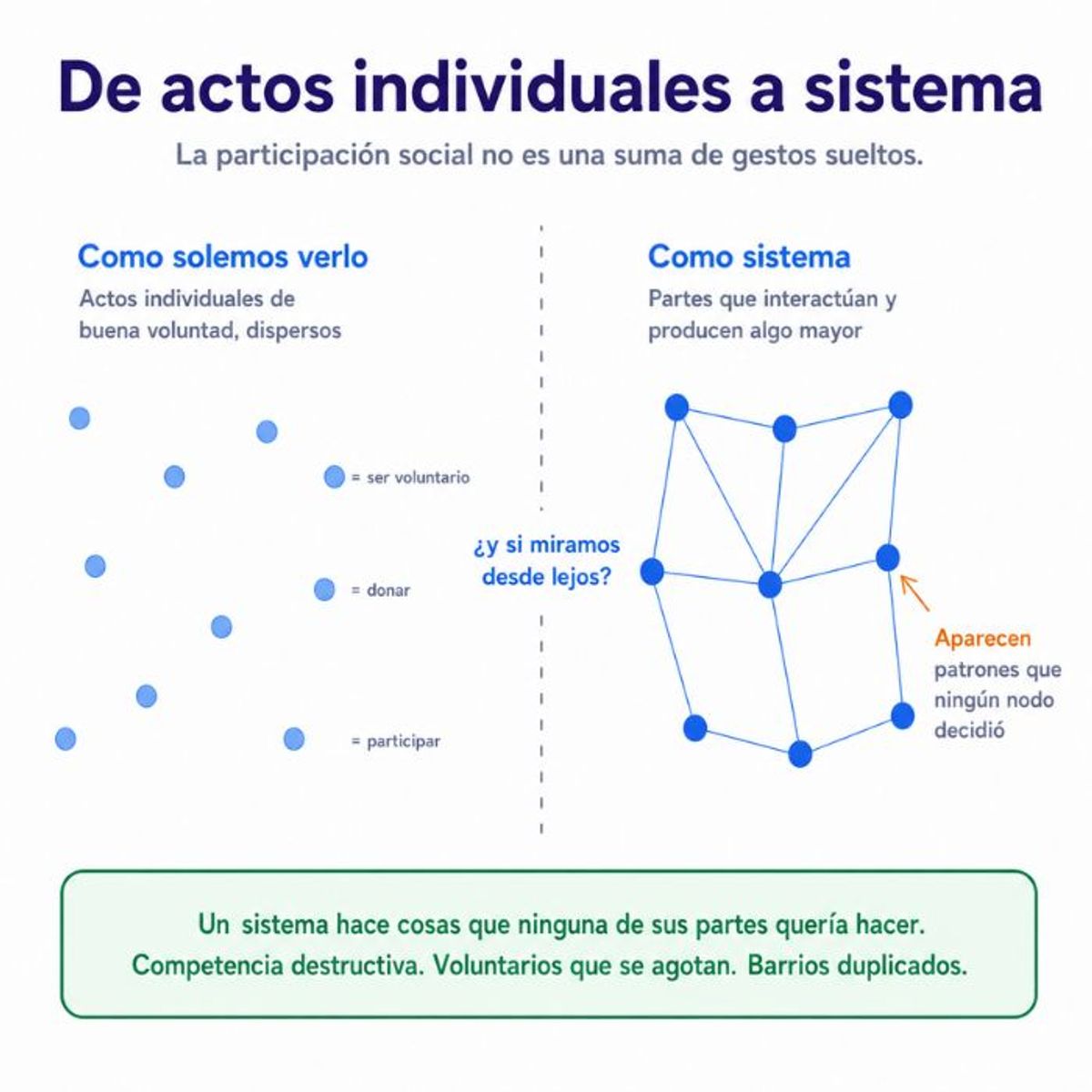 Diagrama comparativo. A la izquierda, puntos dispersos sin conexión que representan actos individuales de participación. A la derecha, una red de nodos interconectados que representa la participación como sistema. Al pie, un recuadro destaca que un sistema produce resultados que ninguna de sus partes individuales quería.