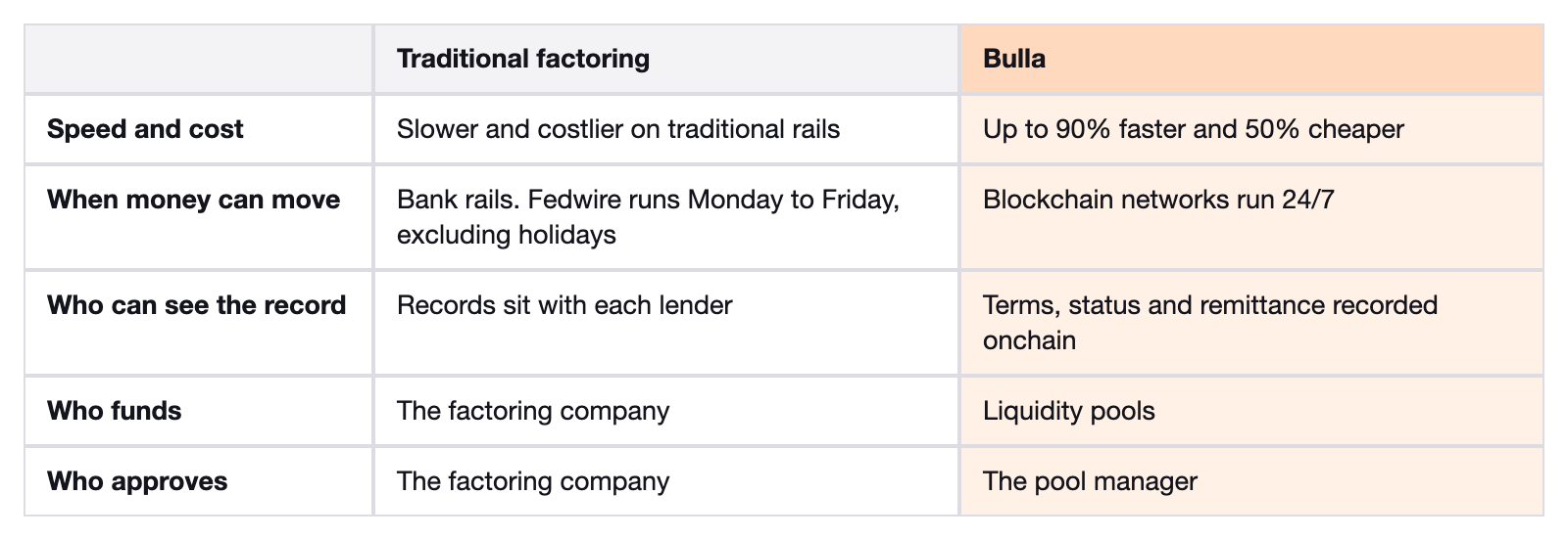 The Bulla difference