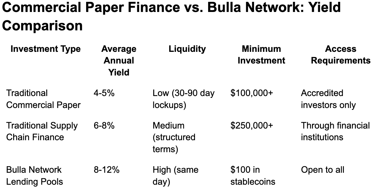 Commercial Paper Finance vs. Bulla Network