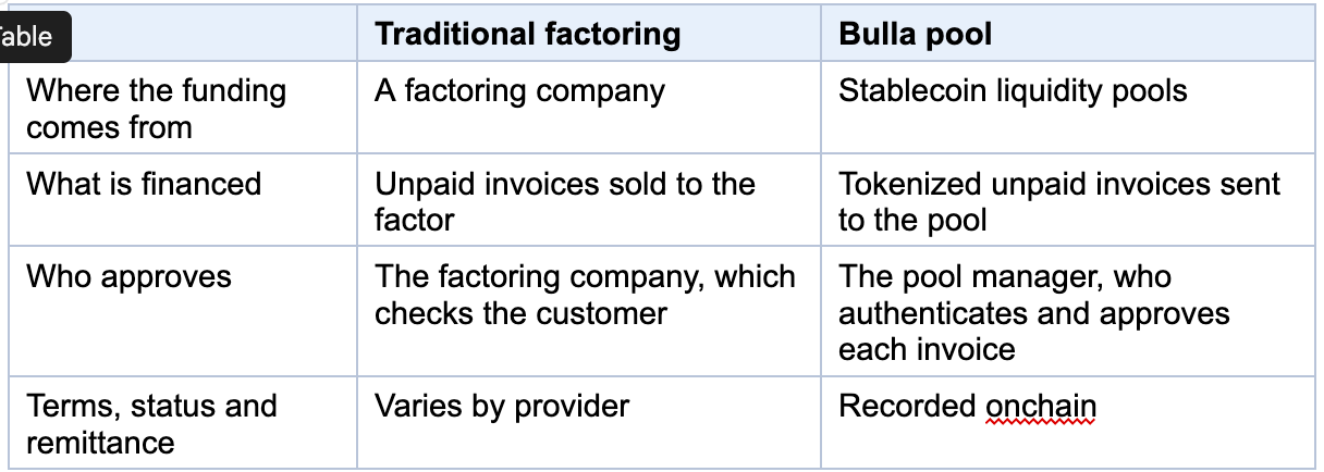 Blockchain Invoice Factoring Explained: How It Works Onchain