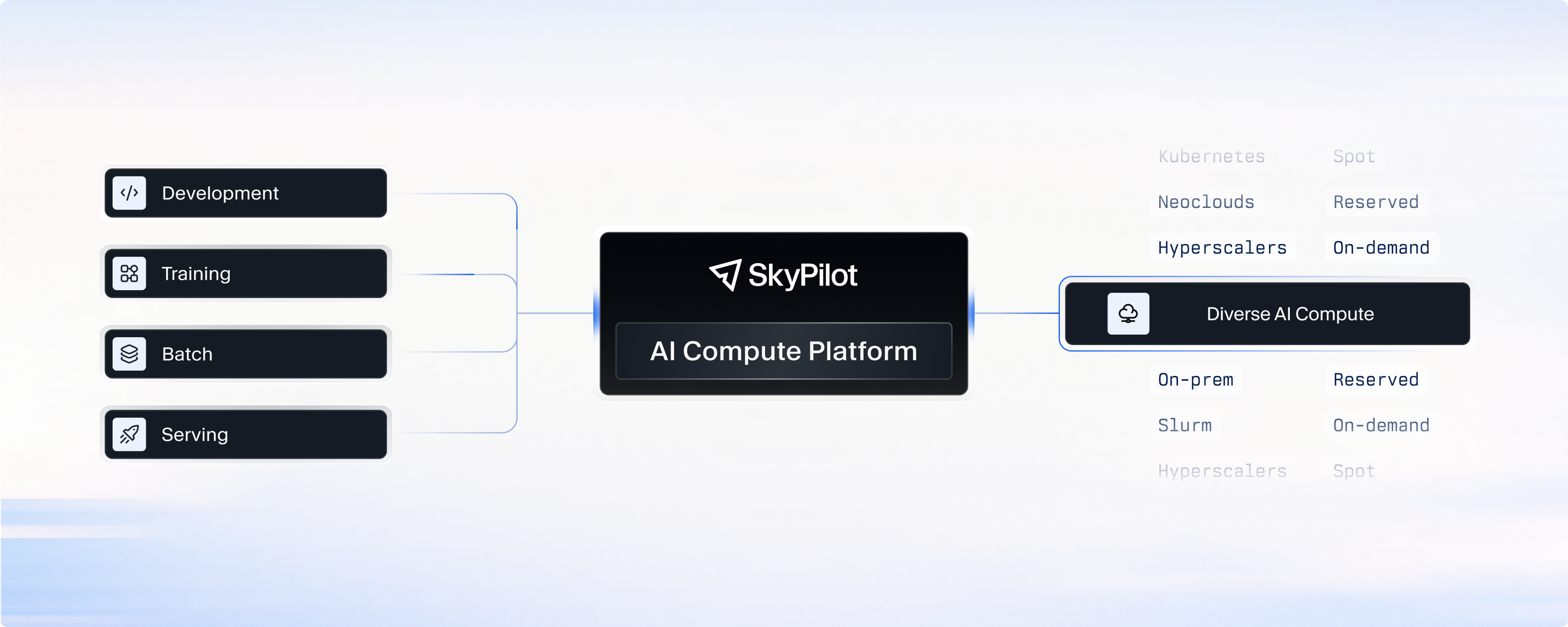 skypilot