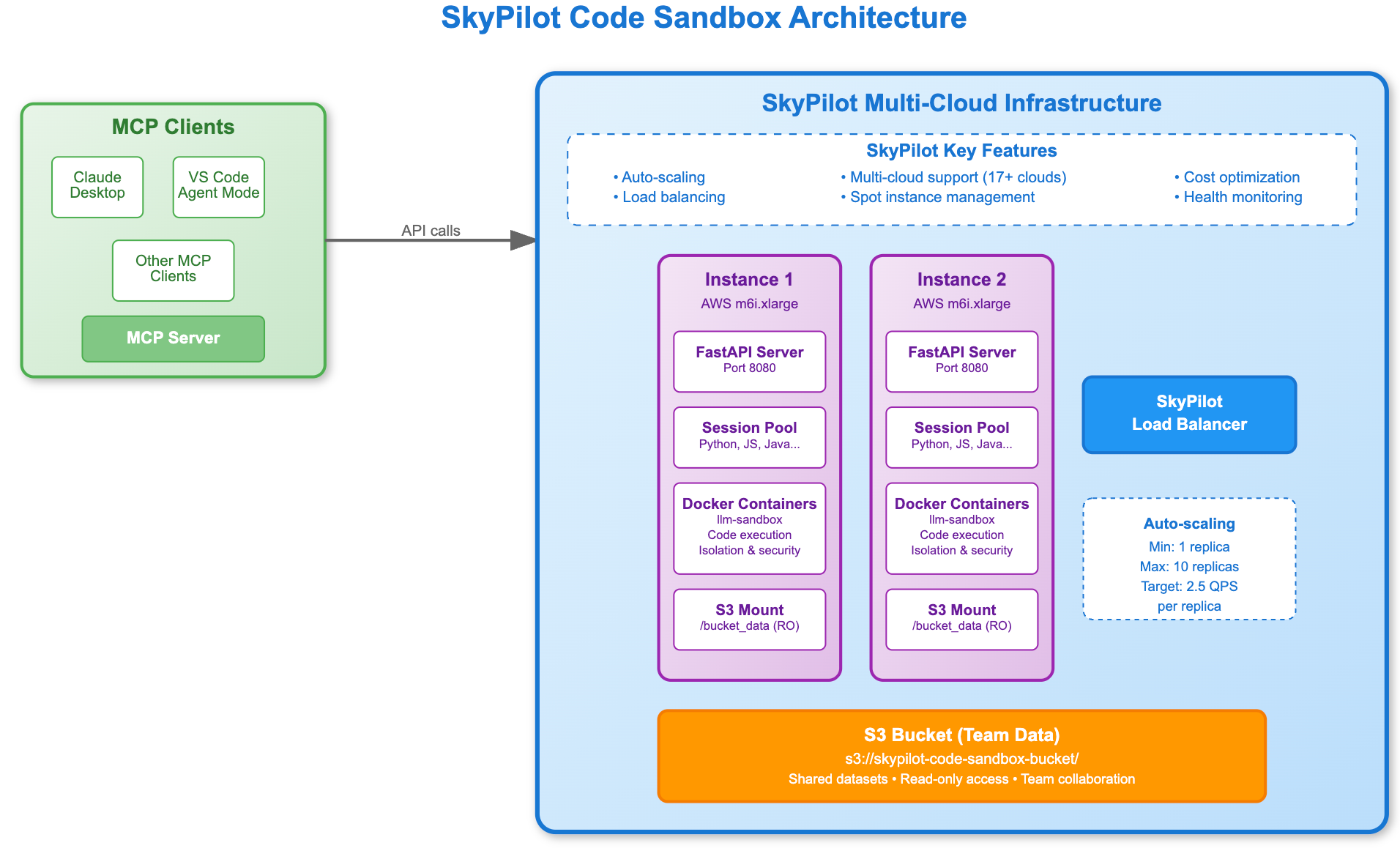 Architecture of SkyPilot Code Sandbox