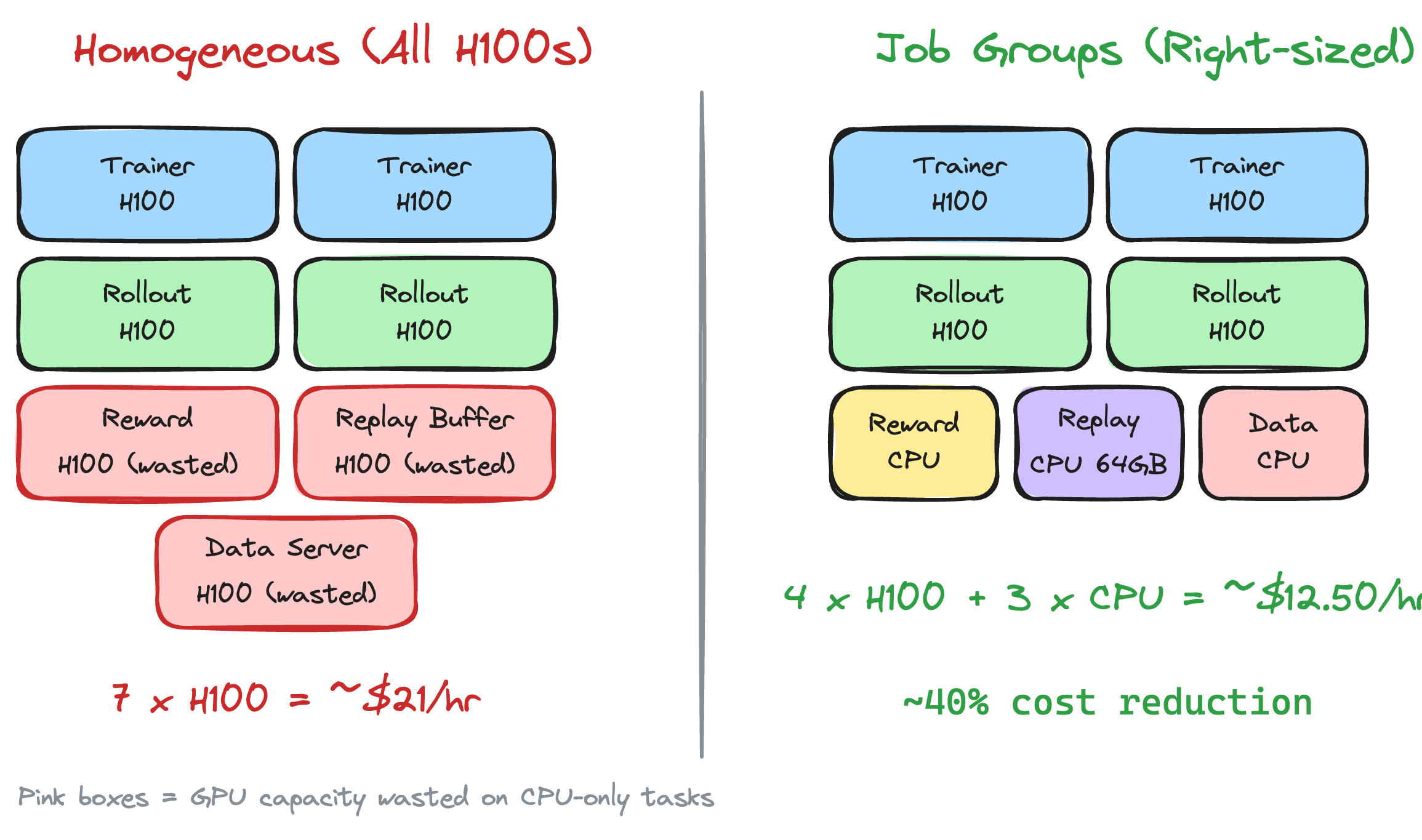RL cost compare