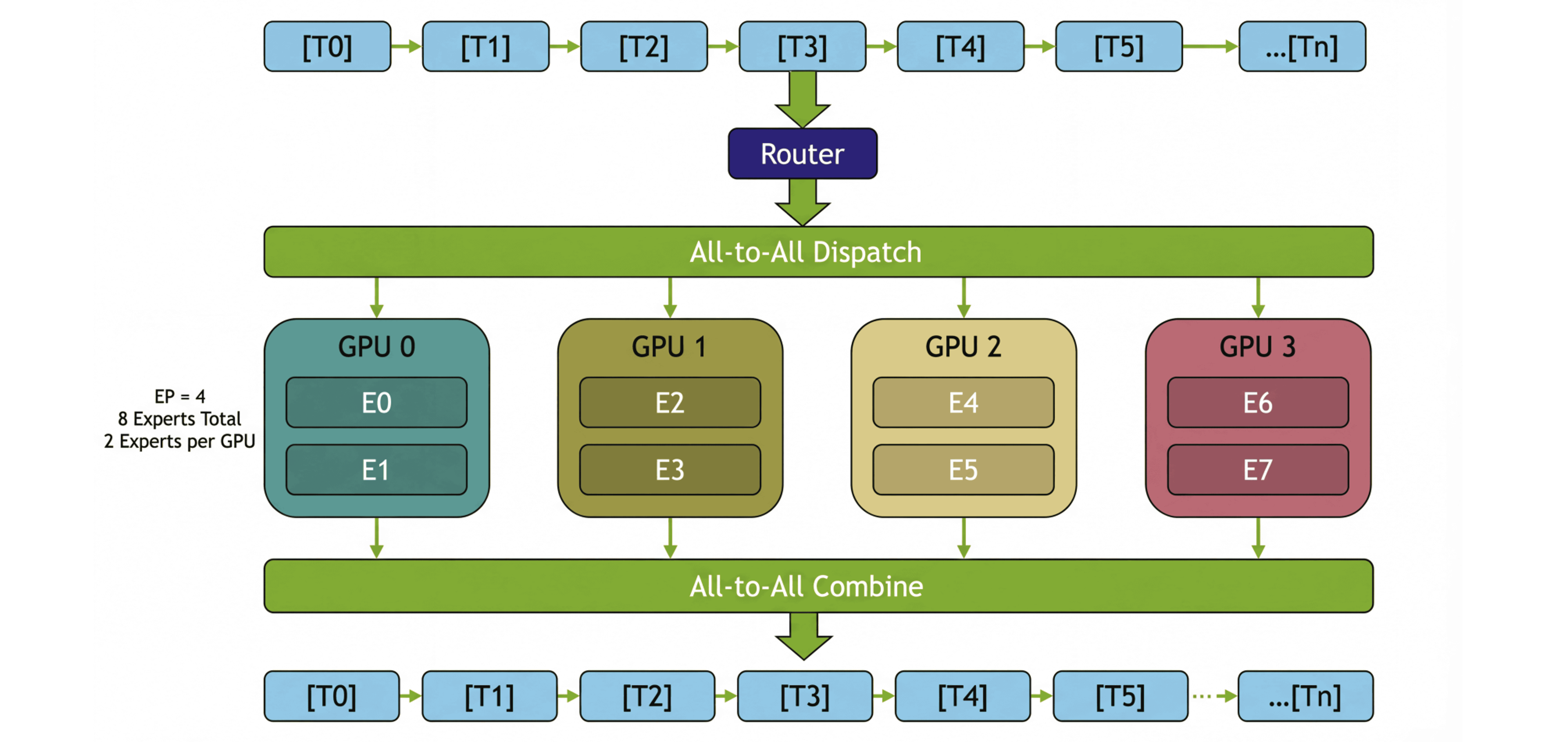 Expert parallelism diagram: an all-to-all dispatches tokens to experts on different GPUs, and a second all-to-all combines the results