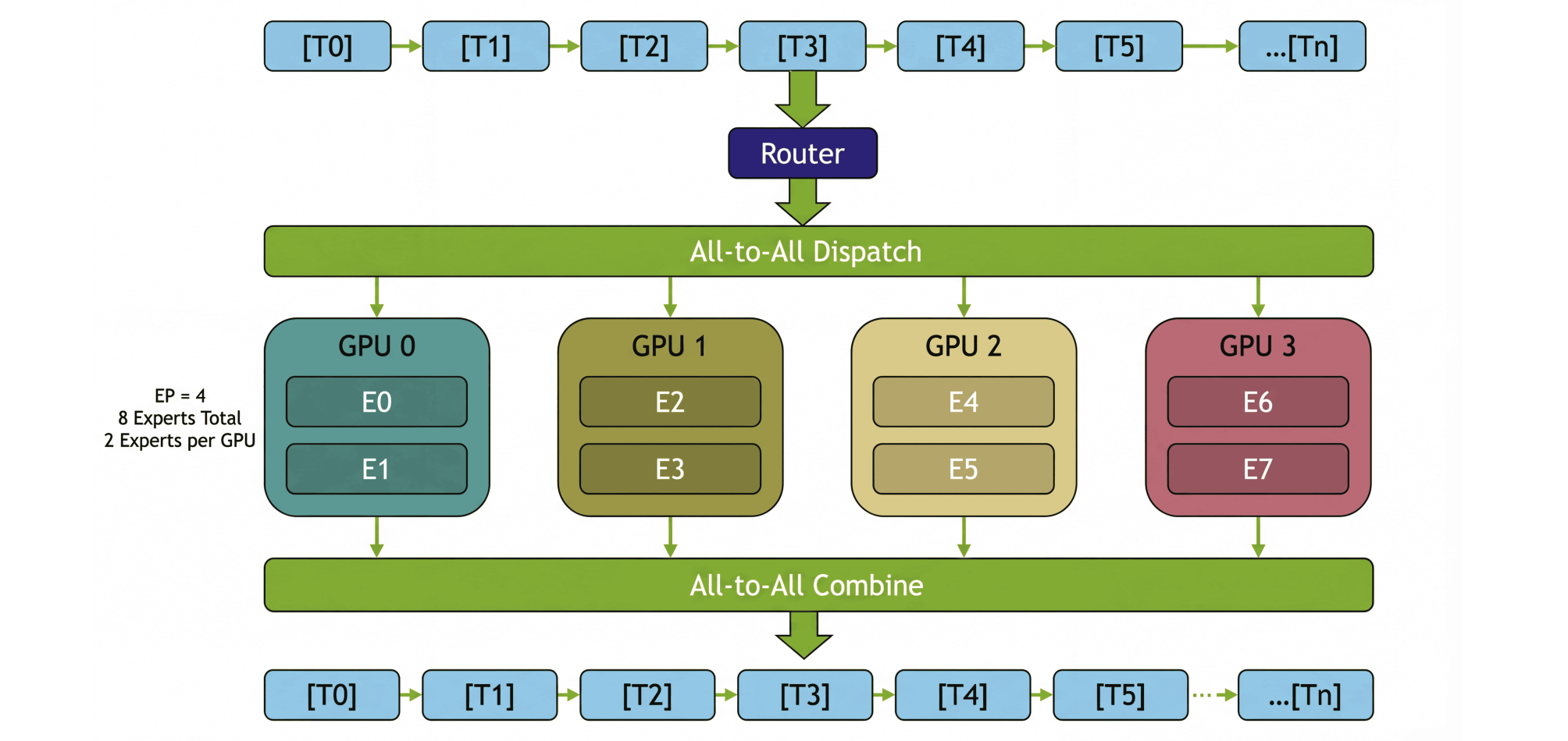 Expert parallelism diagram: an all-to-all dispatches tokens to experts on different GPUs, and a second all-to-all combines the results