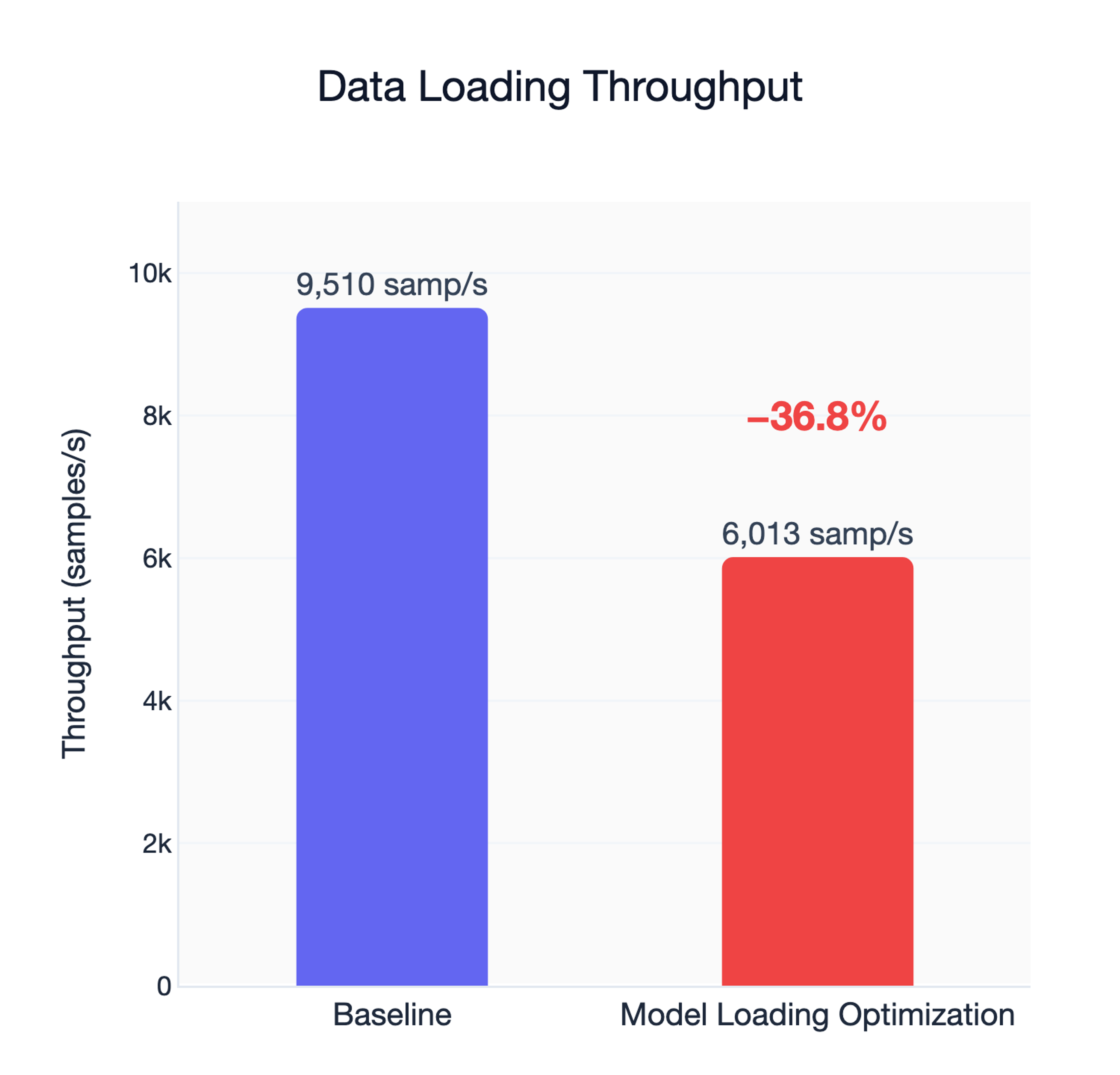 data loading throughput