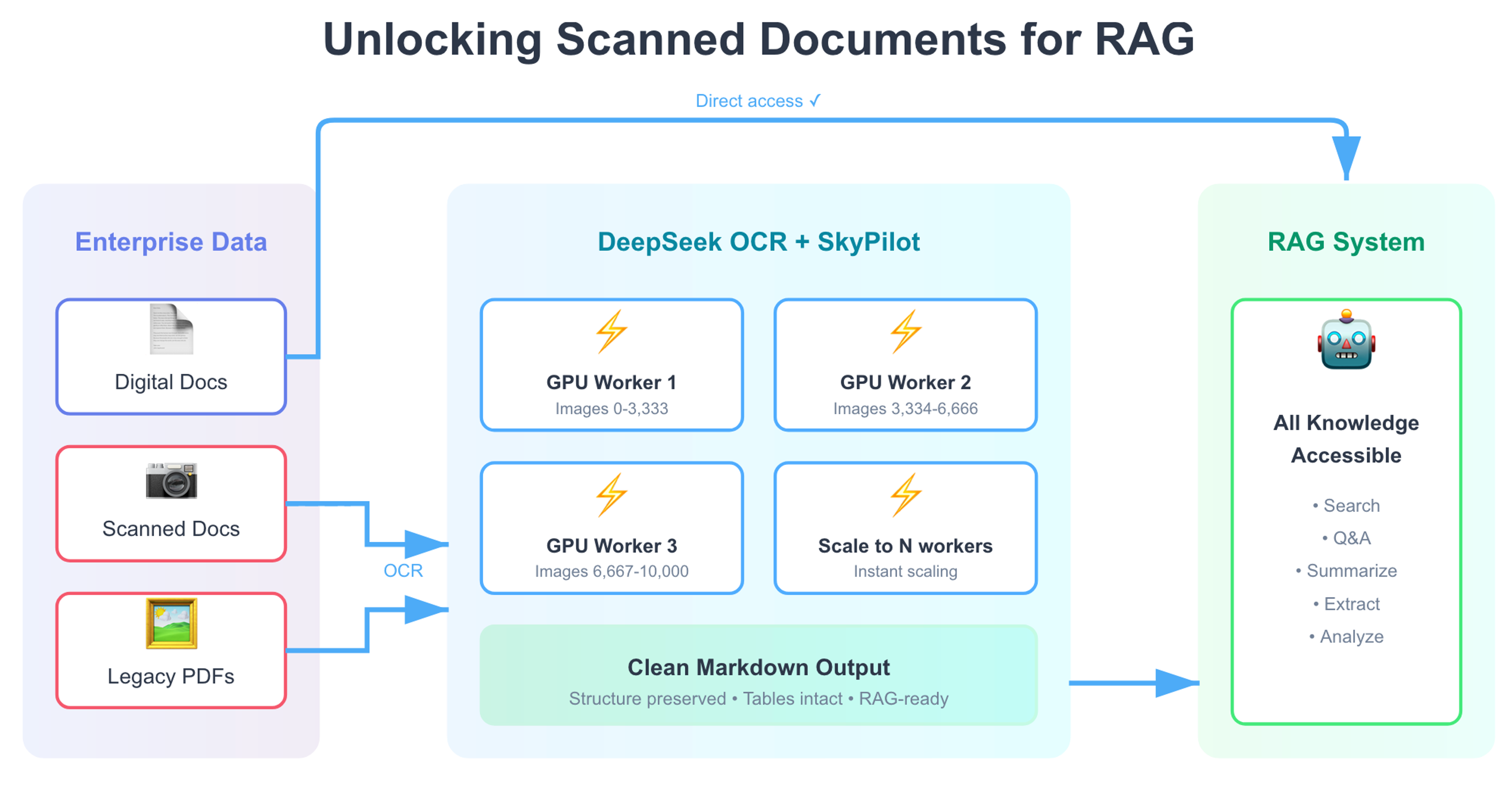 deepseek ocr + skypilot