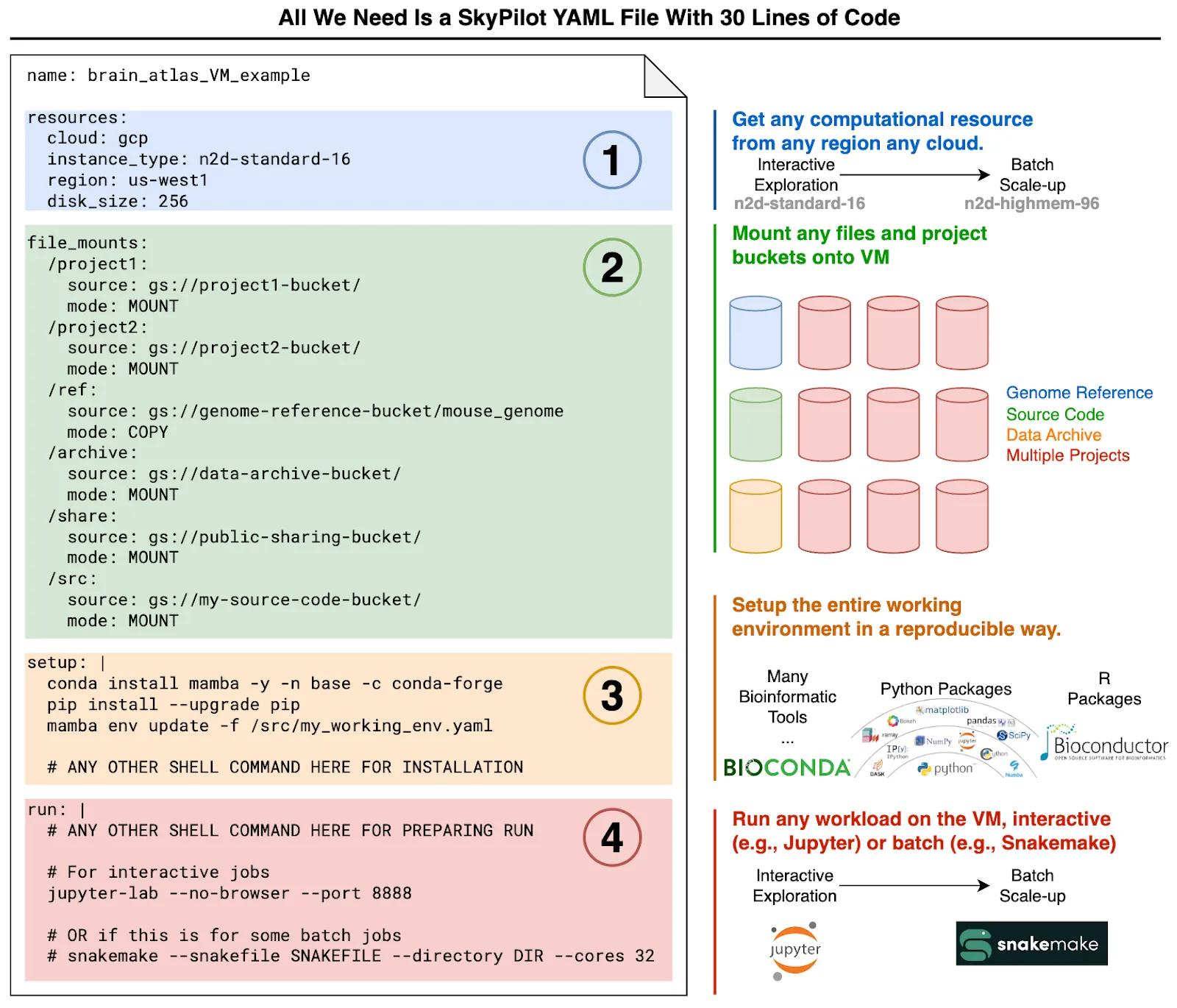 One SkyPilot YAML file generates a fully reproducible data analysis environment