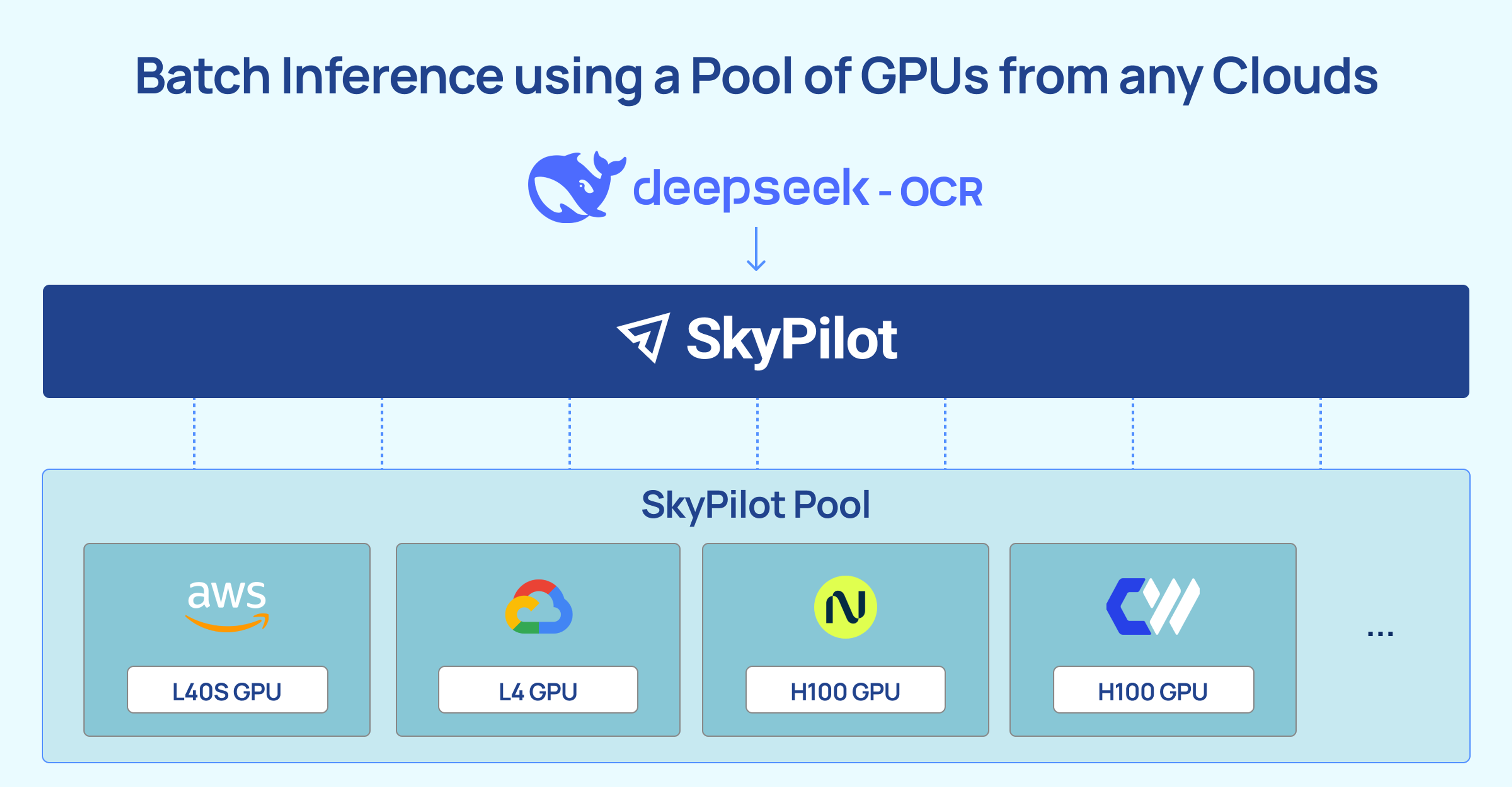 DeepSeek OCR across clouds