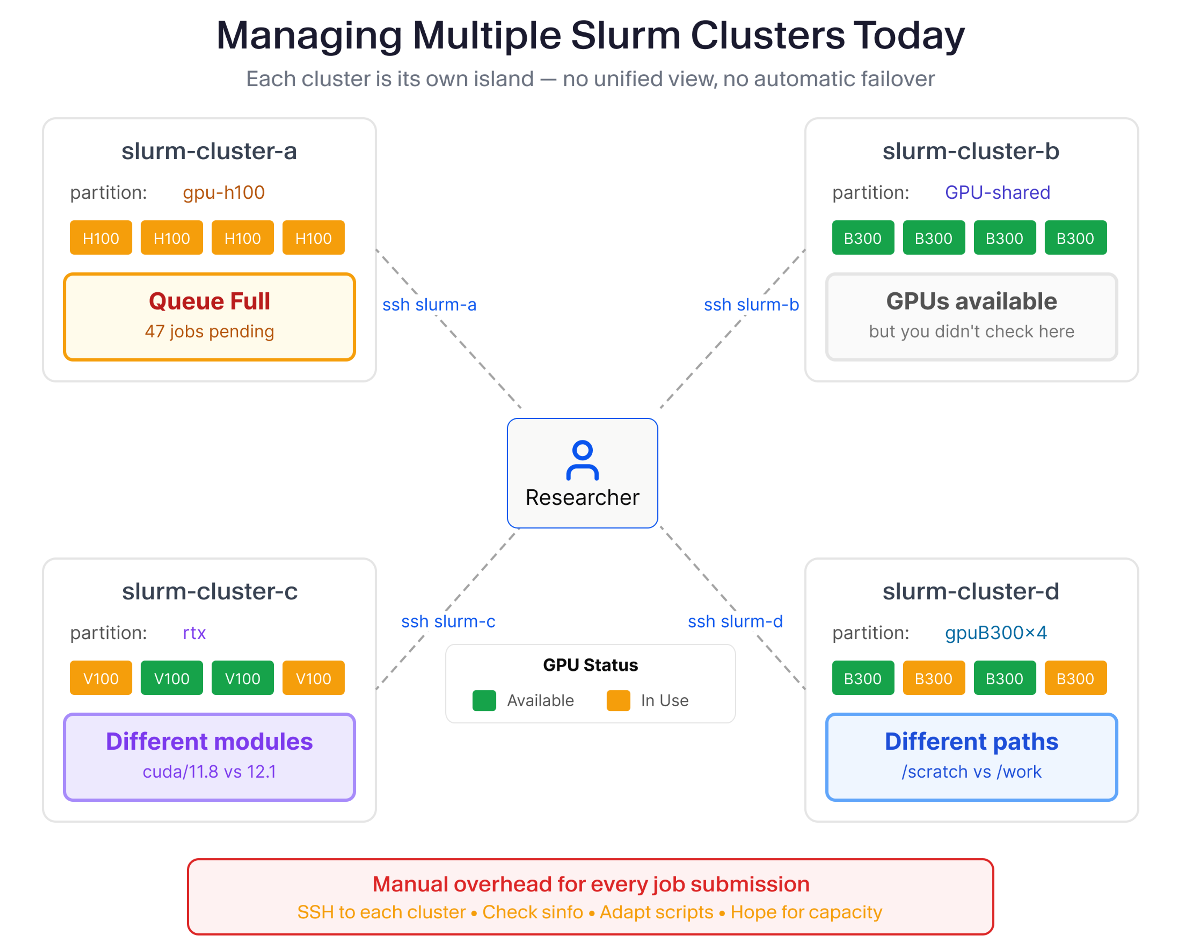 Managing multiple slurm