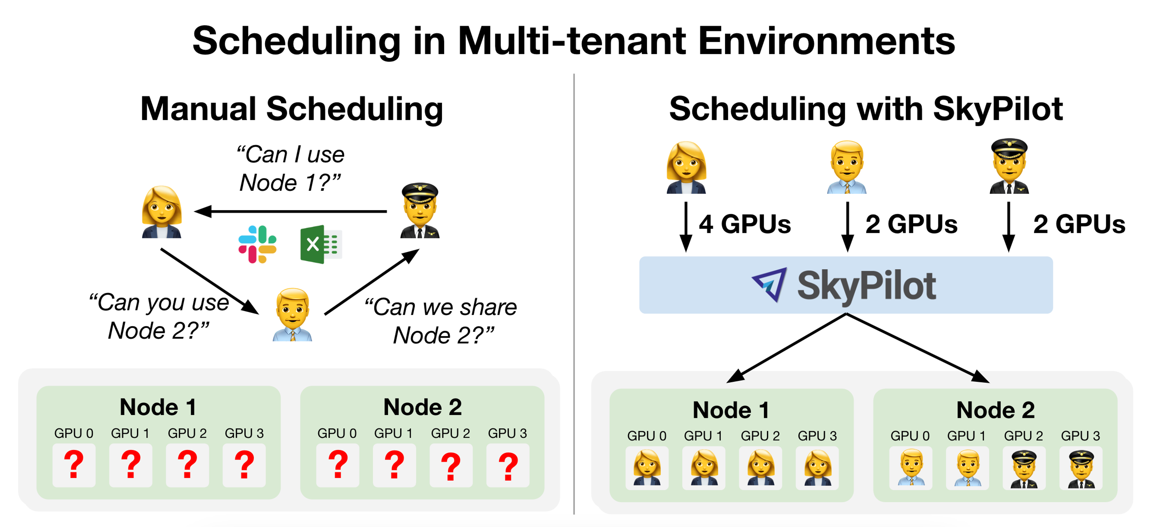 SkyPilot GPU Scheduling