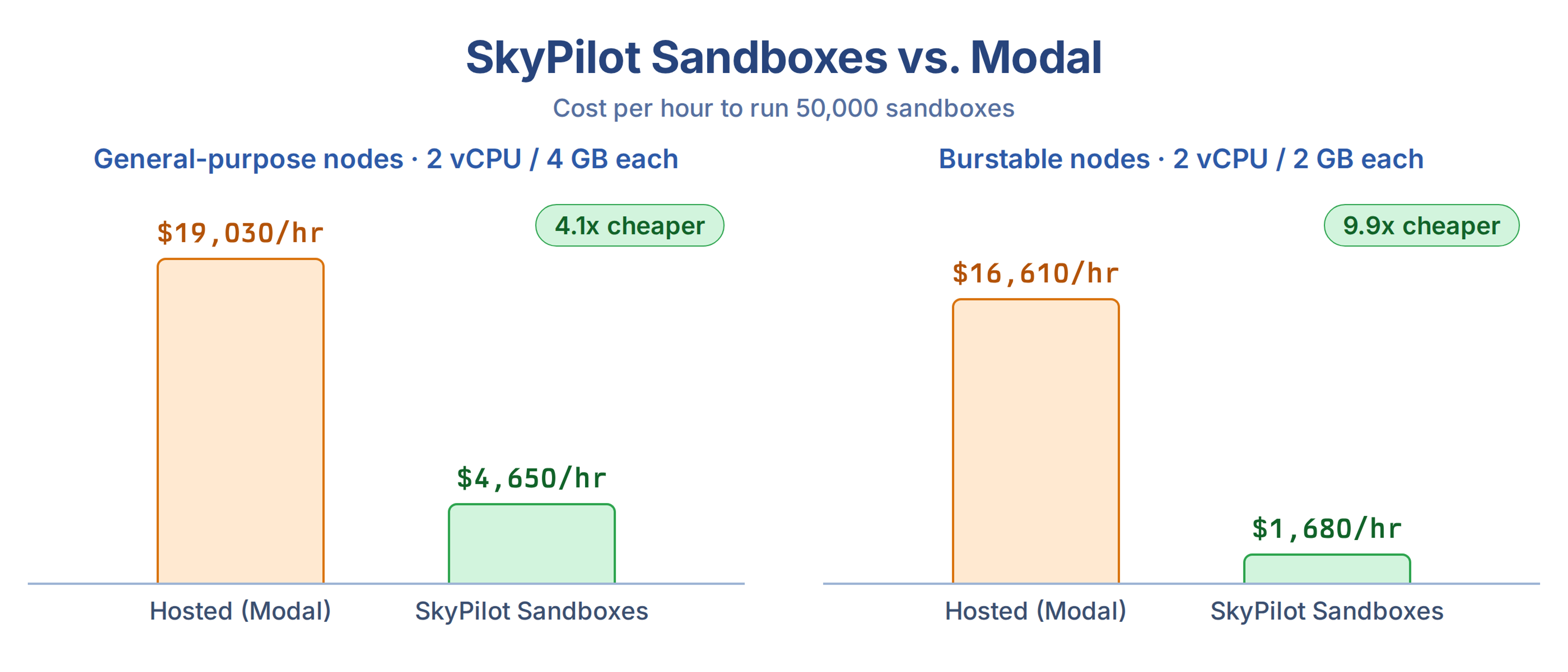 Cost comparison of SkyPilot sandboxes vs Modal