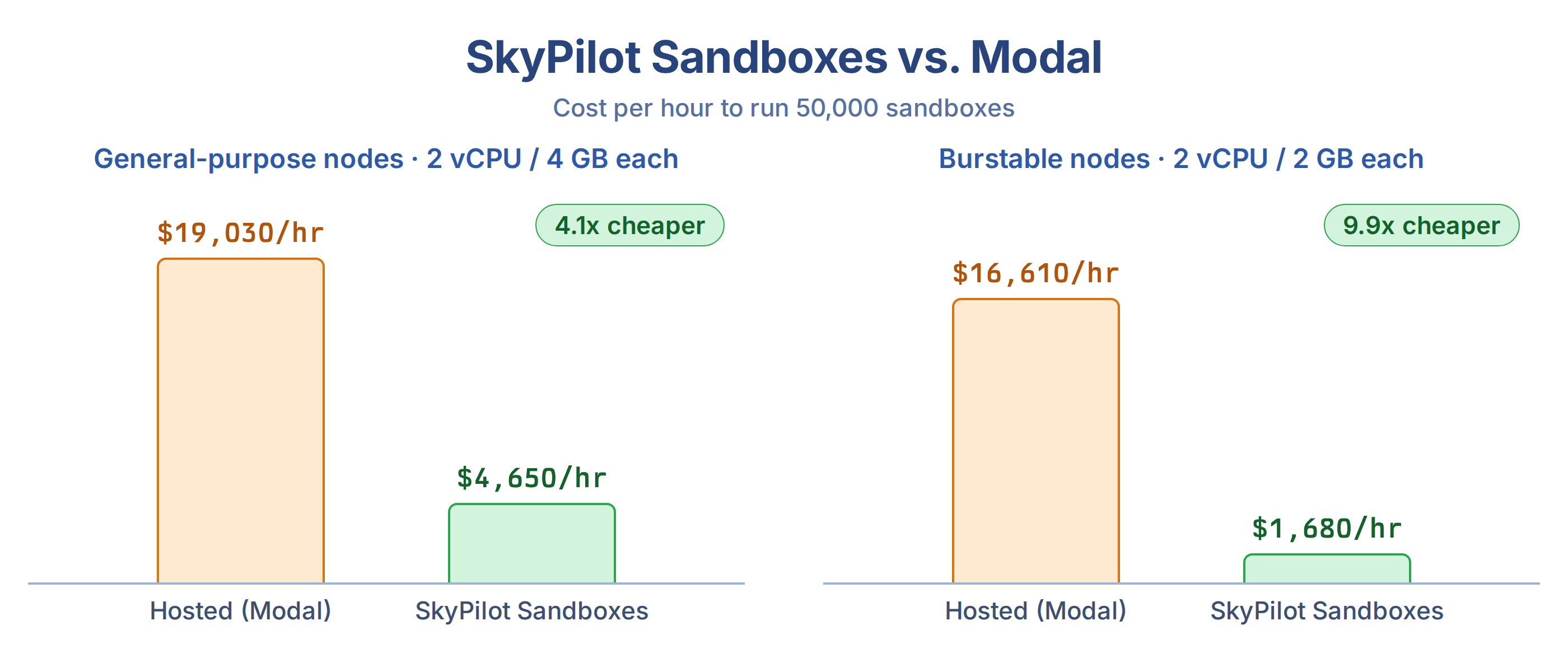 Cost comparison of SkyPilot sandboxes vs Modal