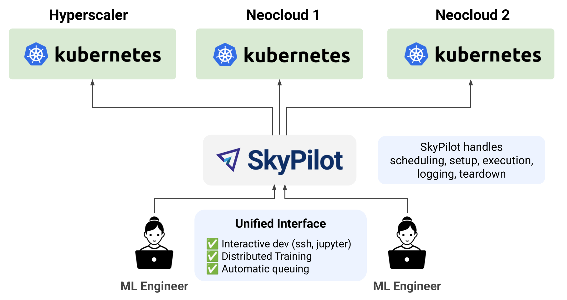 Abridge's multi-cloud infrastructure after SkyPilot