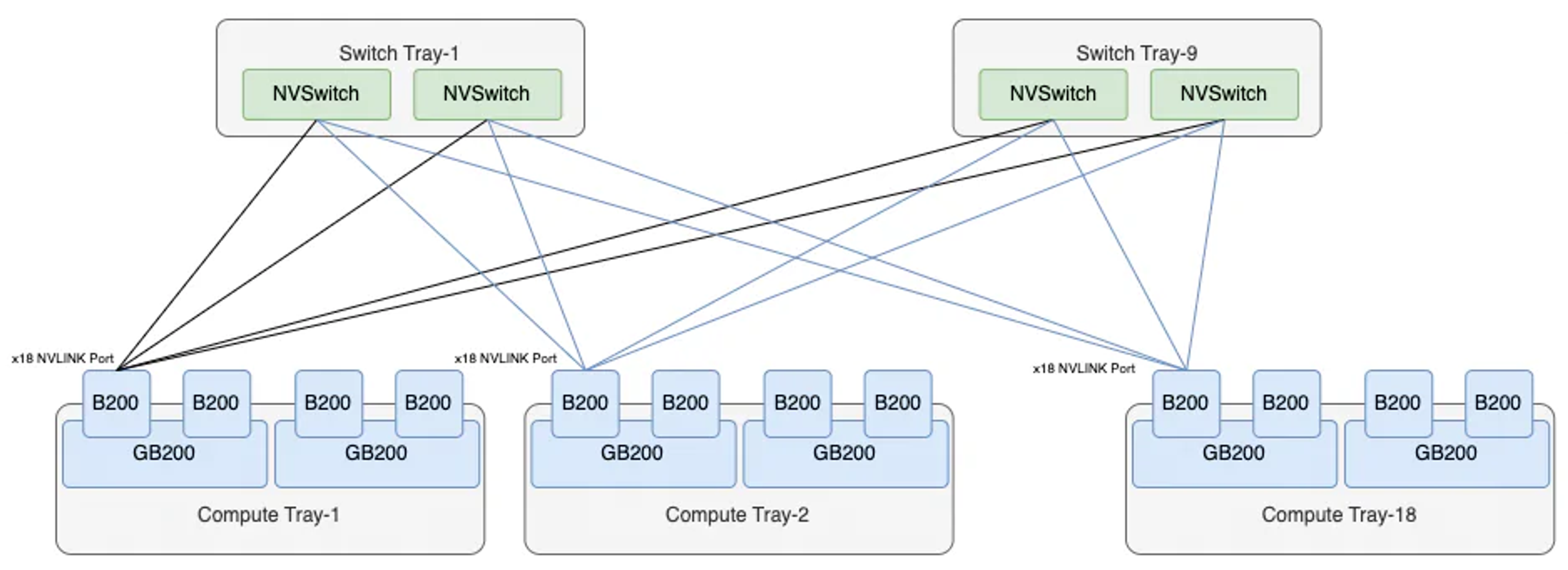 NVL72 topology: every GPU connects one NVLink port to each of the rack's 18 NVSwitch chips