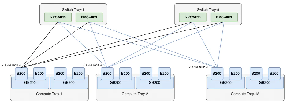 NVL72 topology: every GPU connects one NVLink port to each of the rack's 18 NVSwitch chips