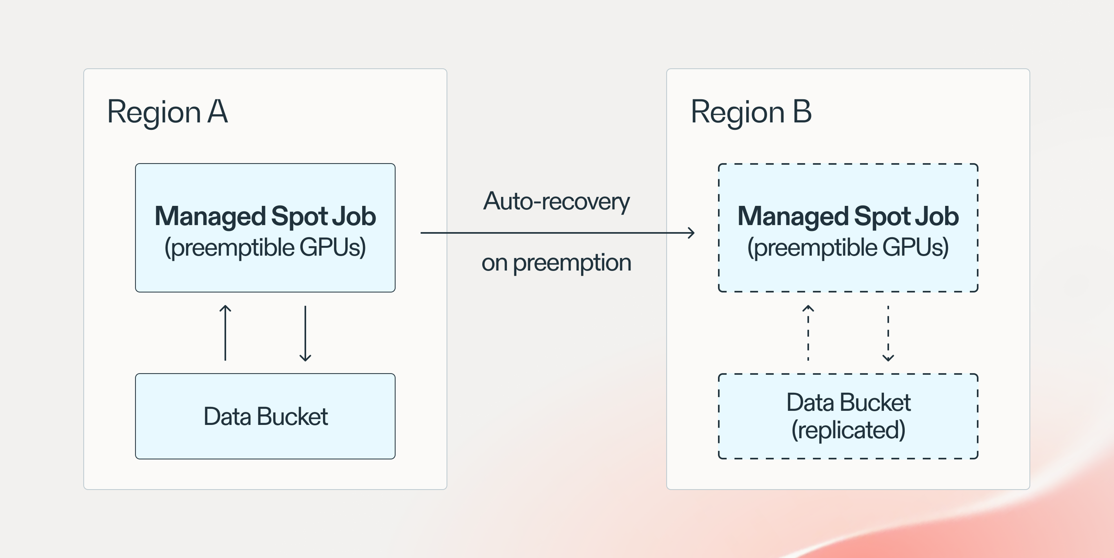 Covariant uses spot instances through SkyPilot to save on cloud costs