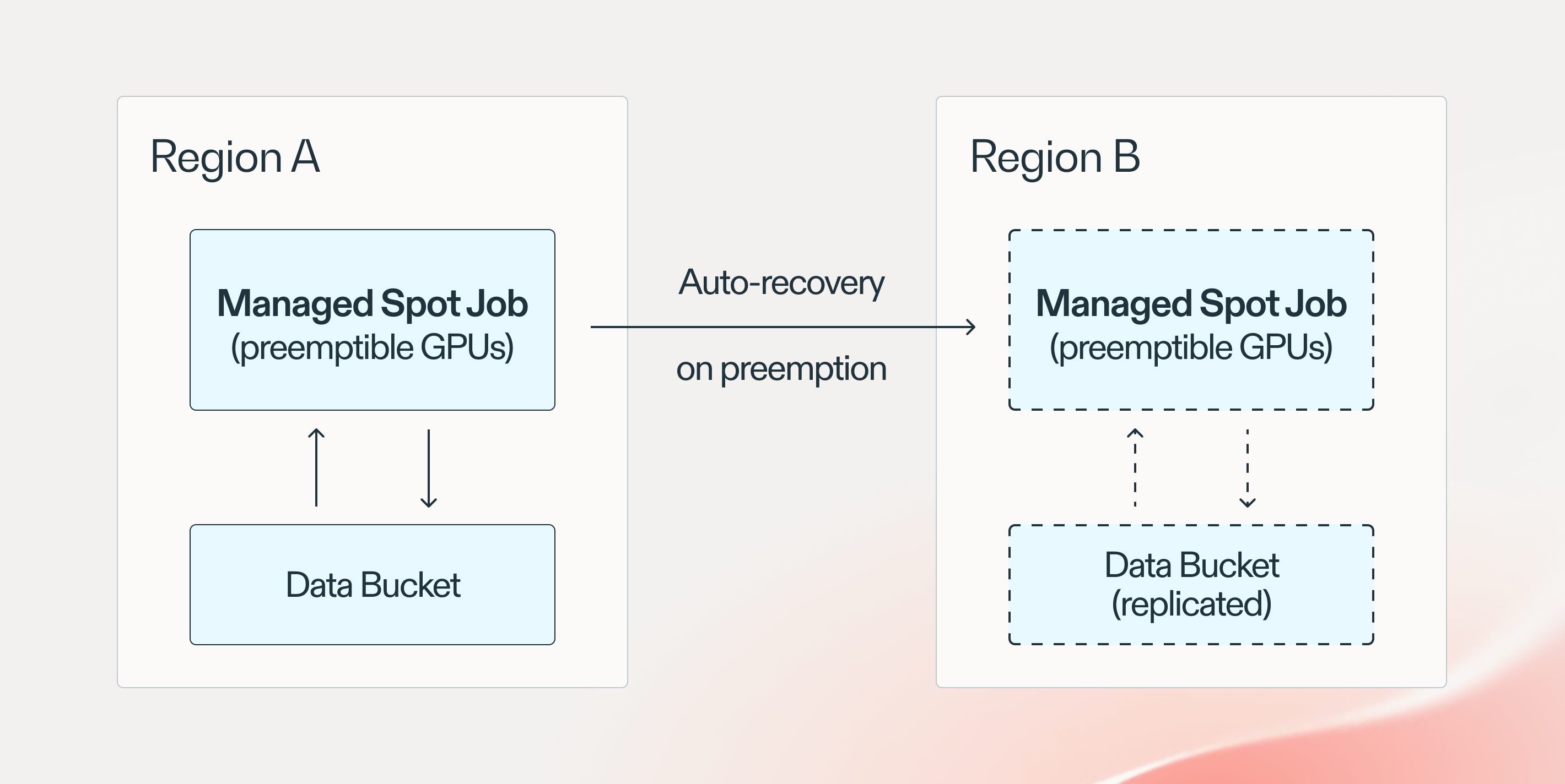 Covariant uses spot instances through SkyPilot to save on cloud costs