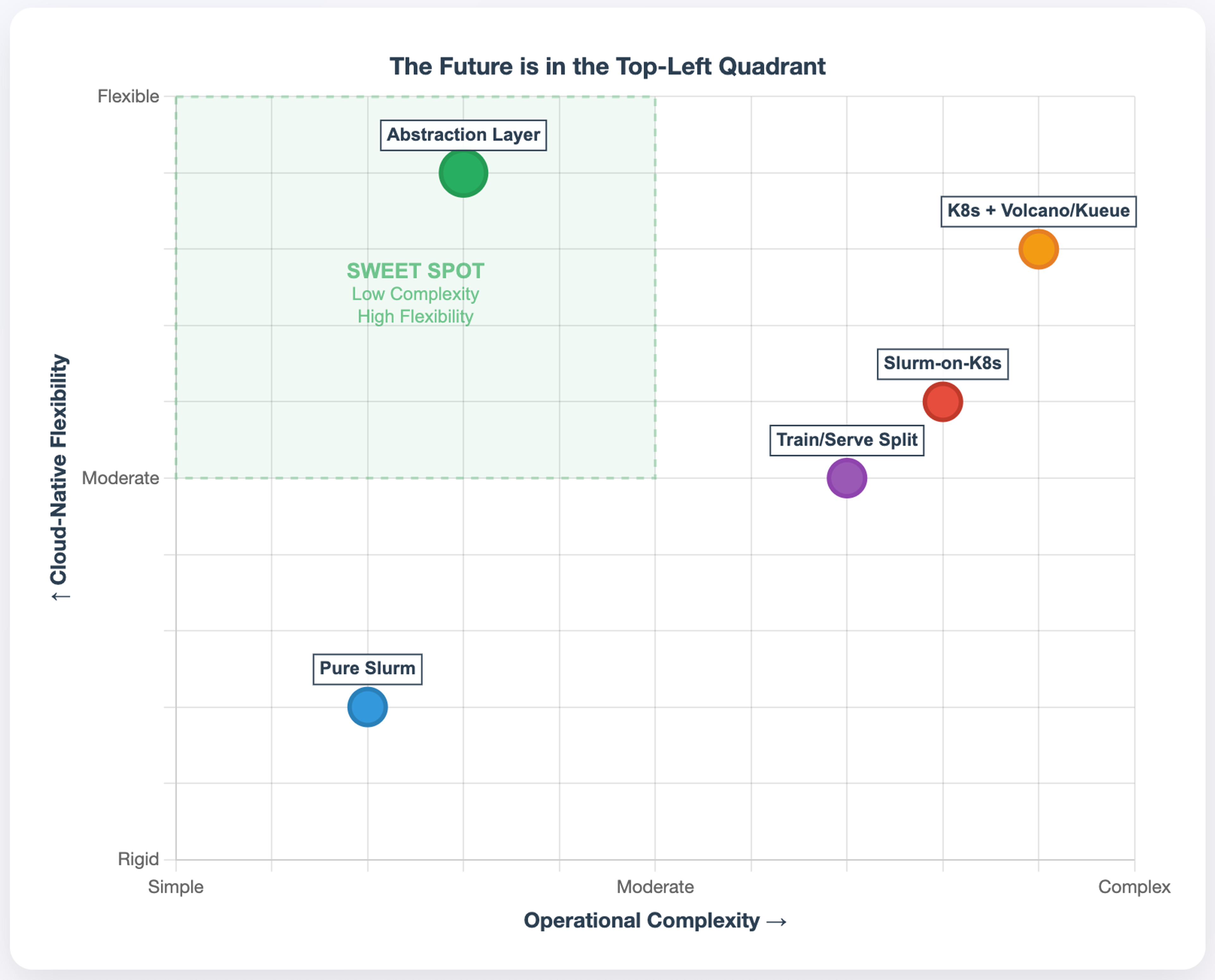 AI Infrastructure Solutions: Operational Complexity vs Cloud-Native Flexibility