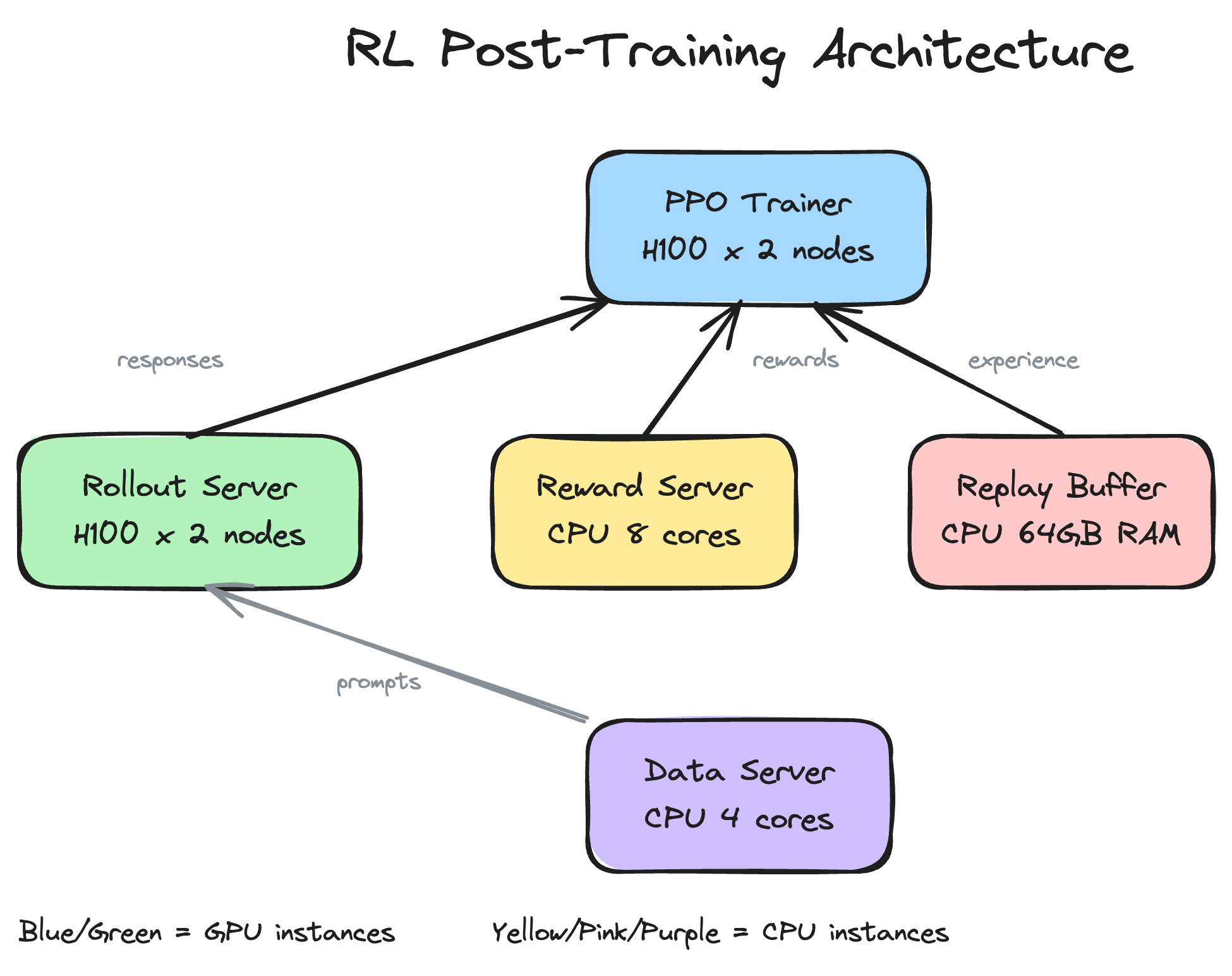 RL Architecture
