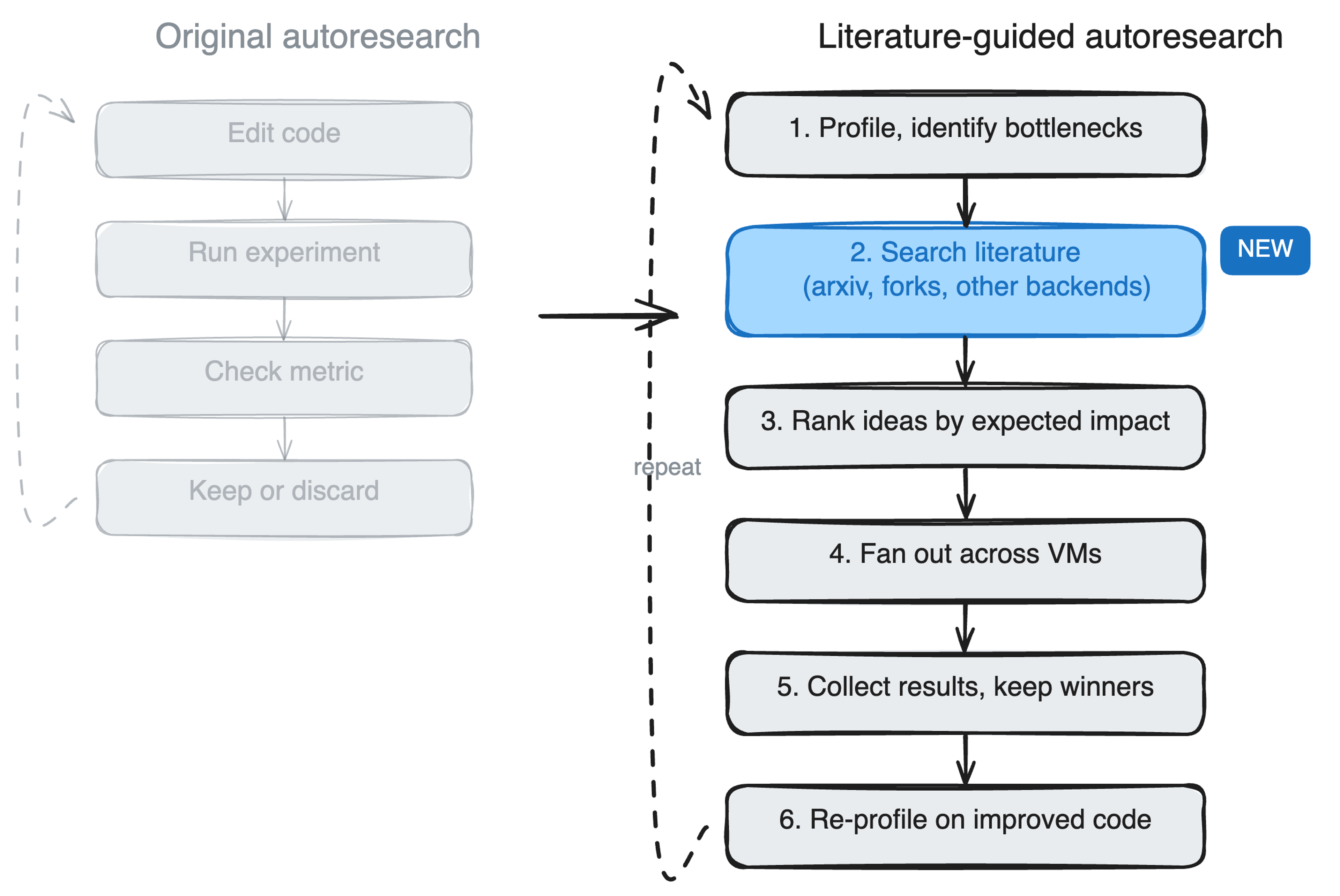 Literature-Guided Autoresearch