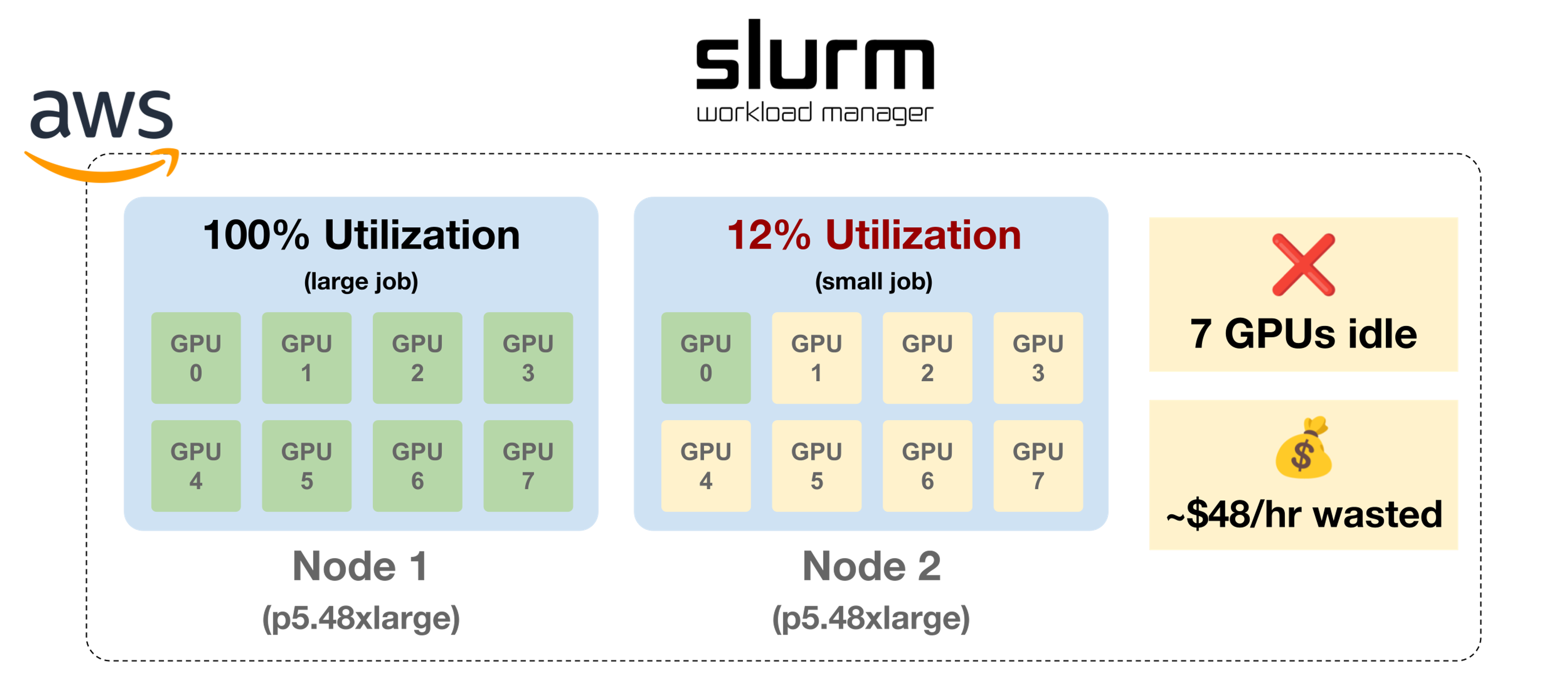 Inefficient GPU allocation in Avataar's previous SLURM setup