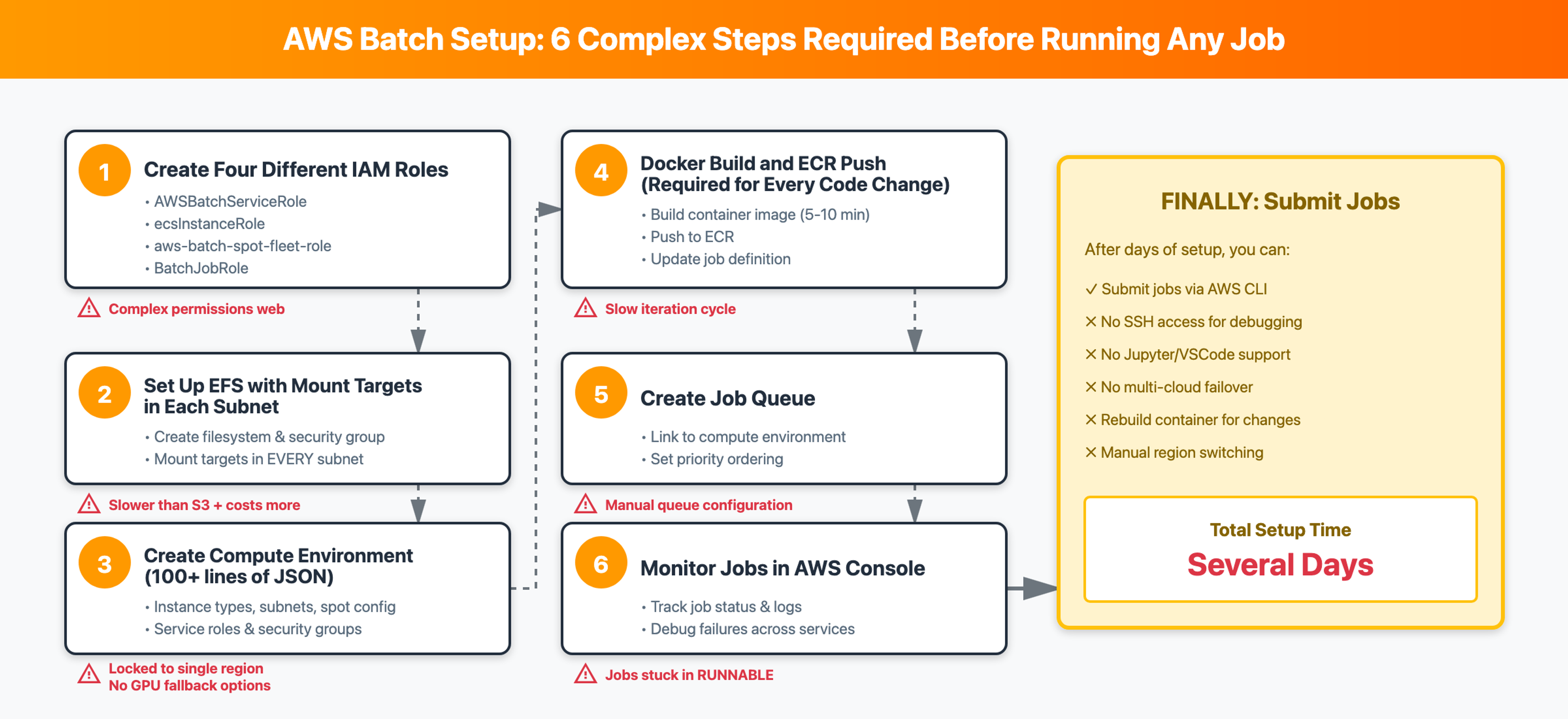 AWS Batch Setup: 6 Complex Steps Required Before Running Any Job