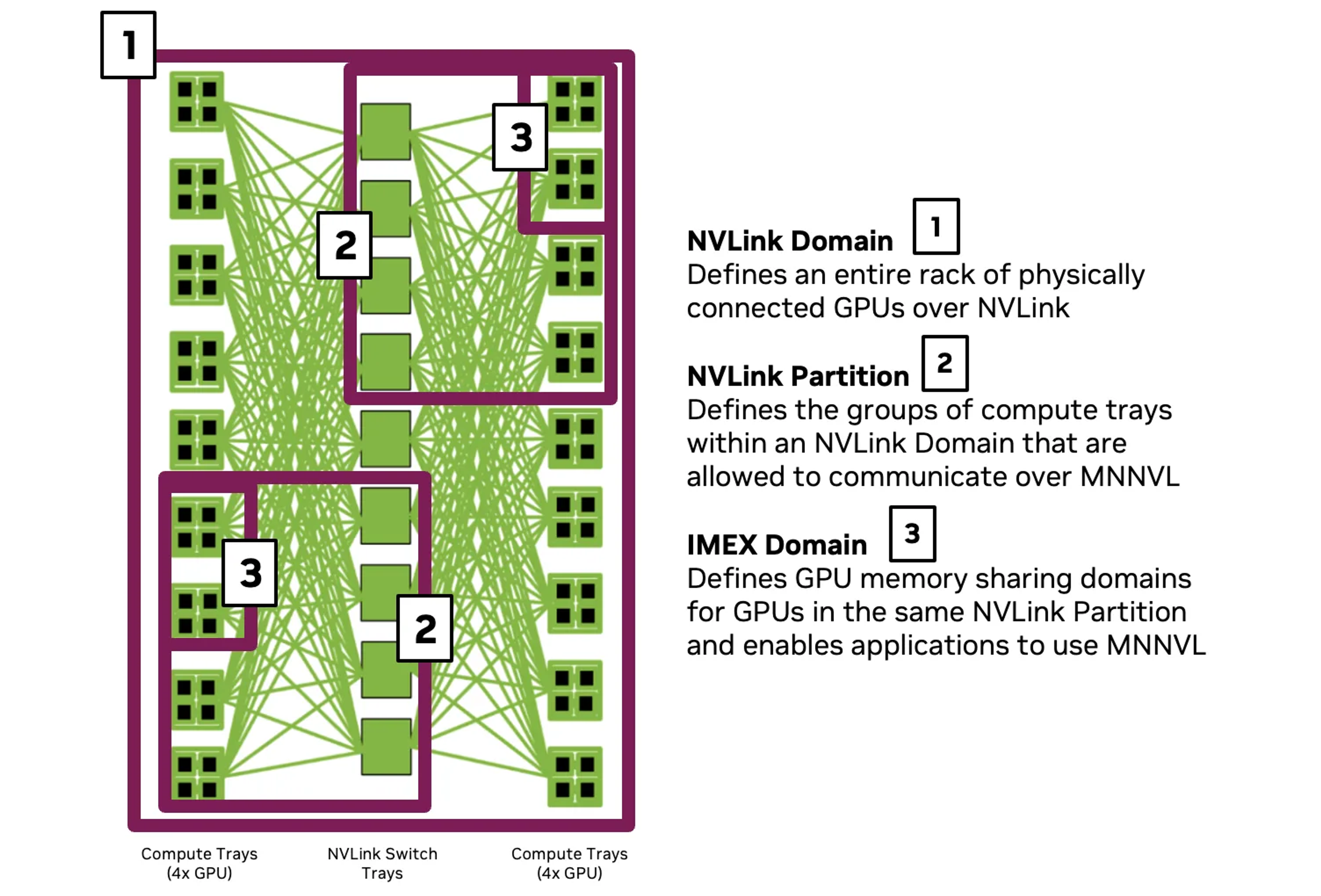 The NVLink hierarchy in an NVL72 rack: the NVLink domain, NVLink partitions, and IMEX domains