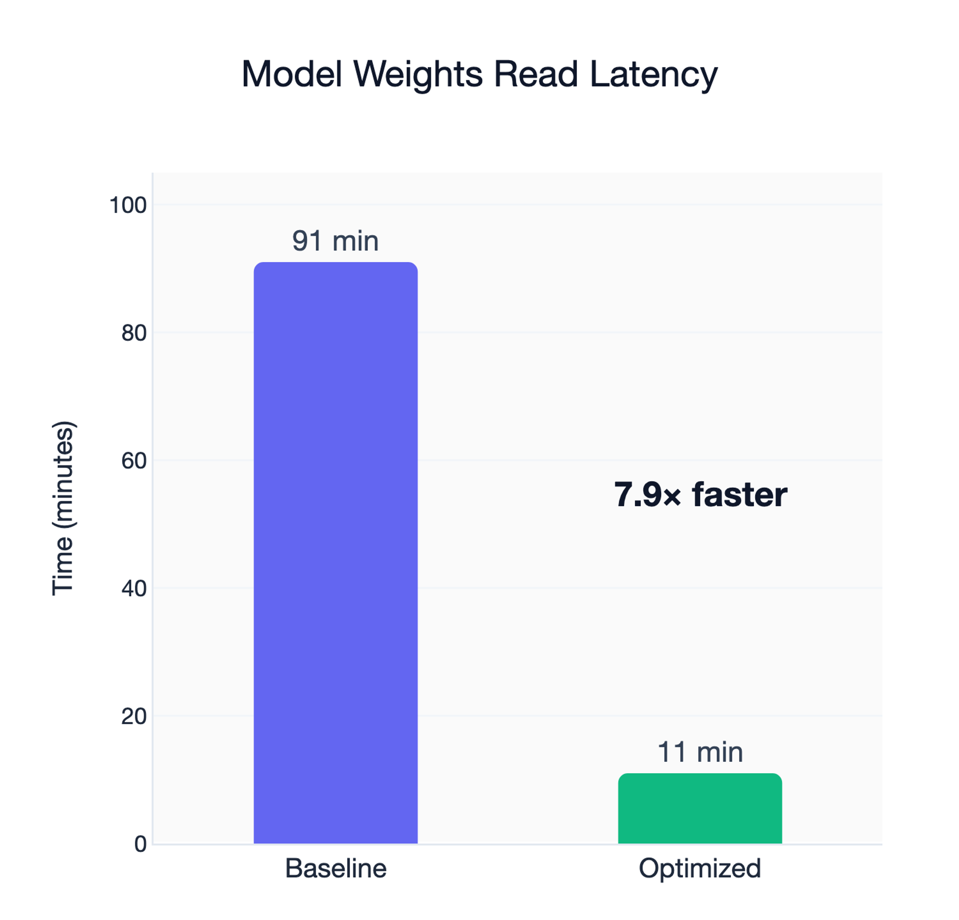 model weight read latency