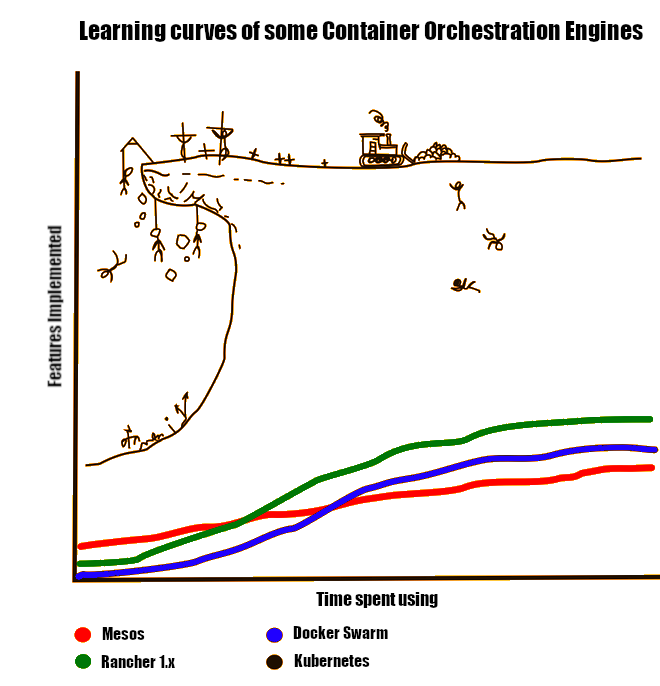 Kubernetes Learning Curve