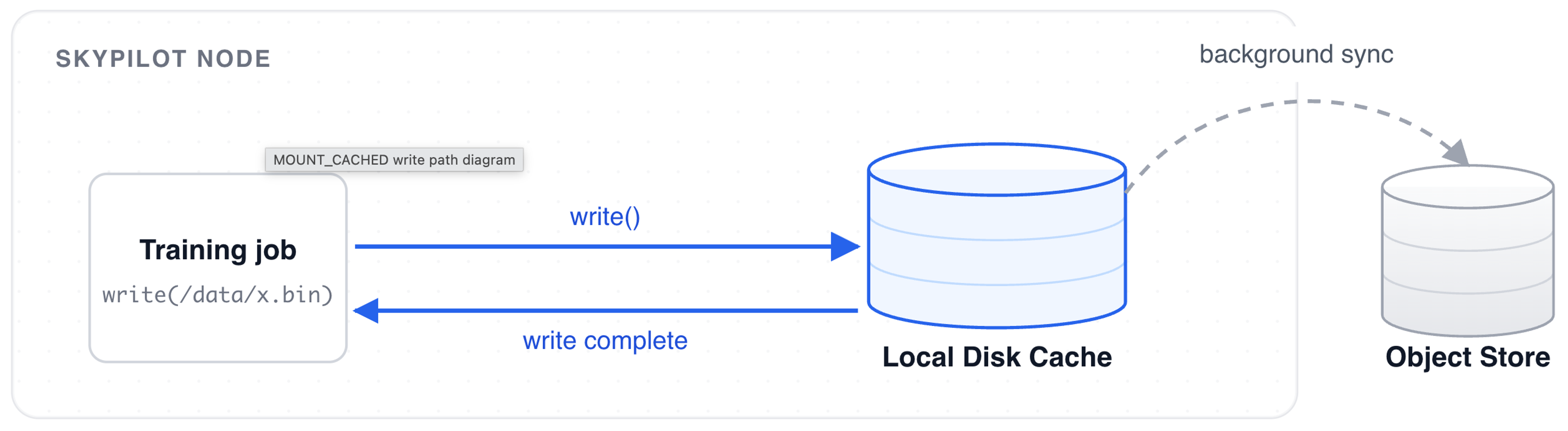 mount cached architecture