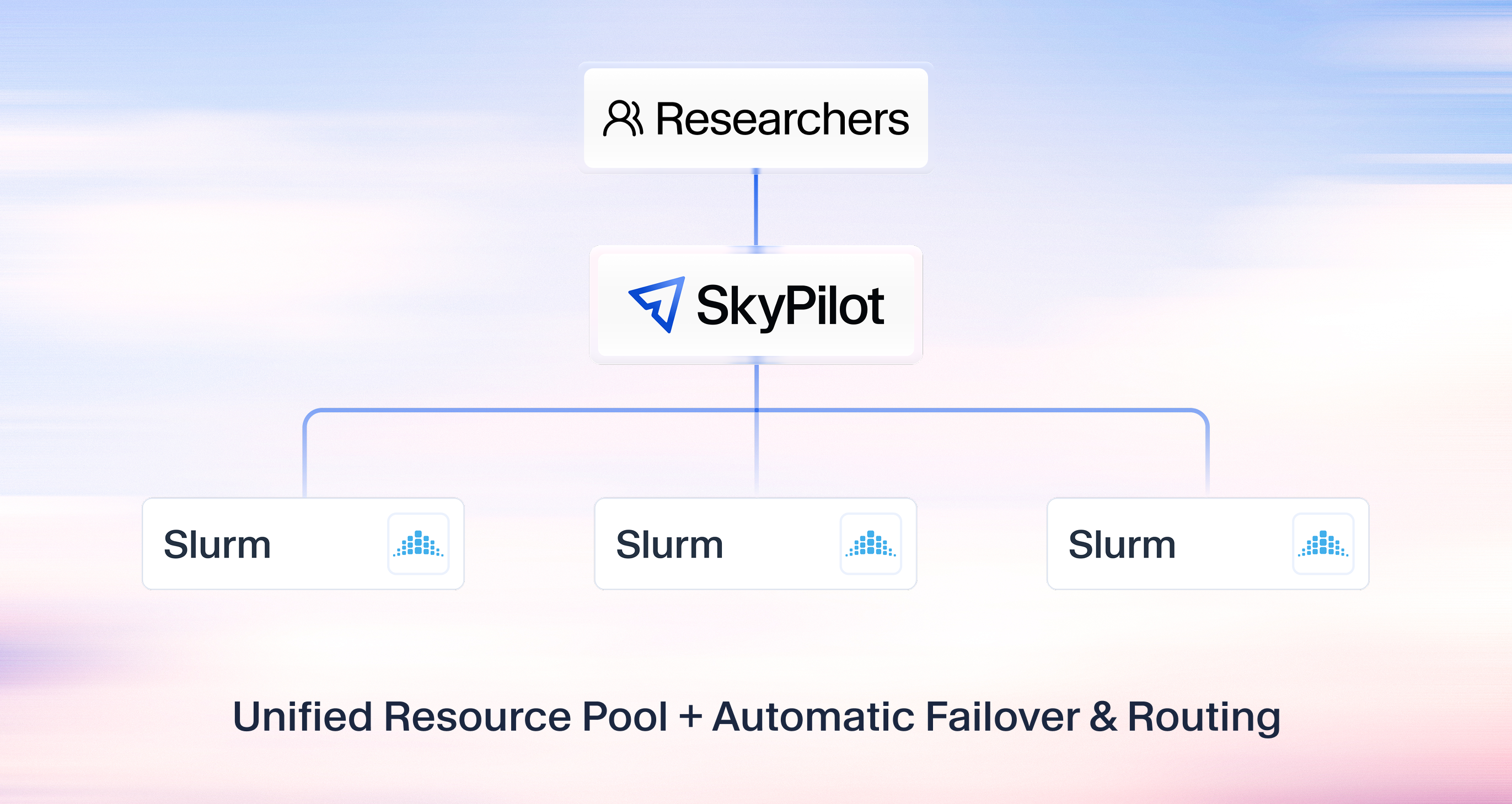 SkyPilot+Slurm