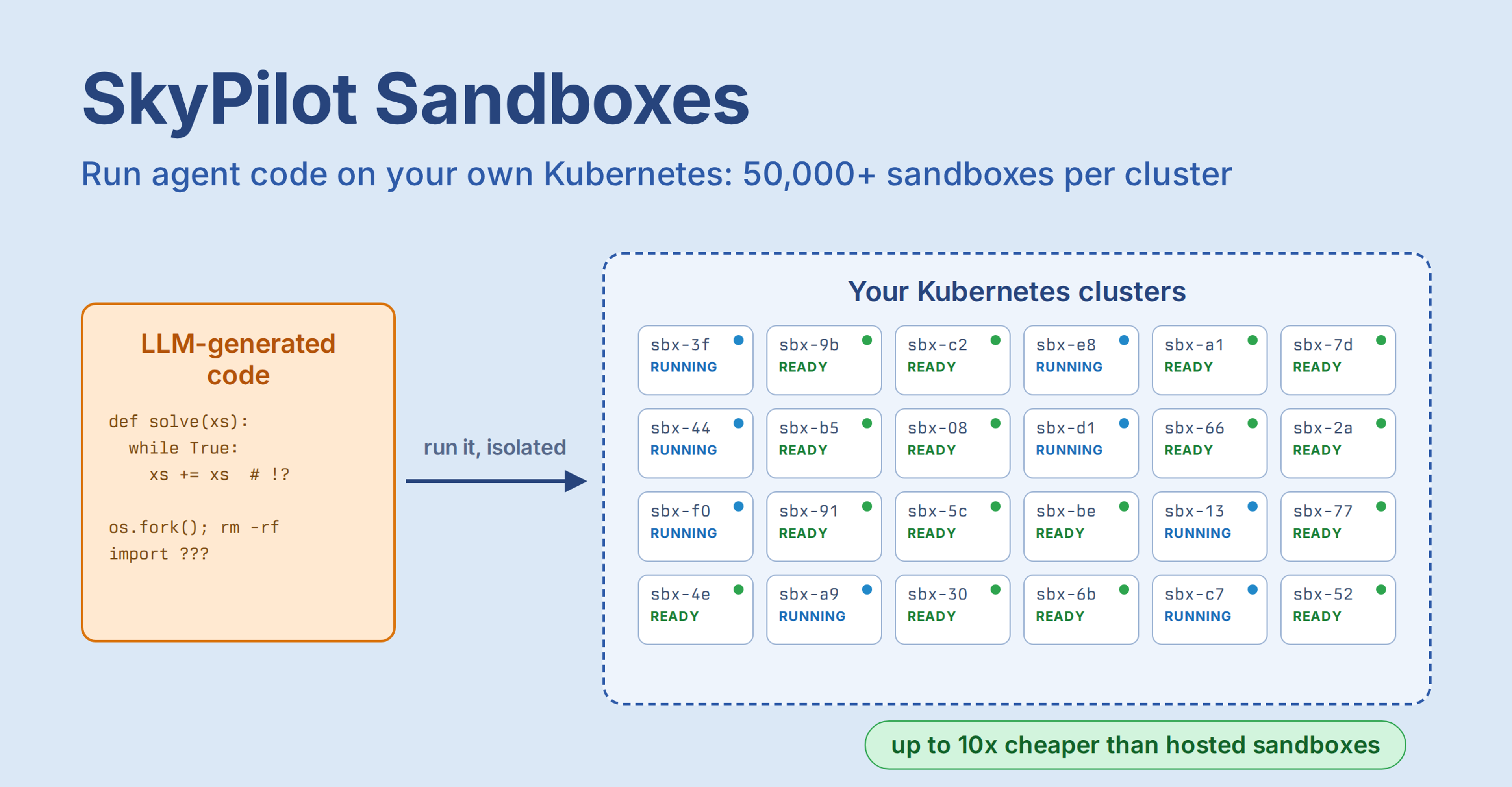 SKyPilot Sandboxes