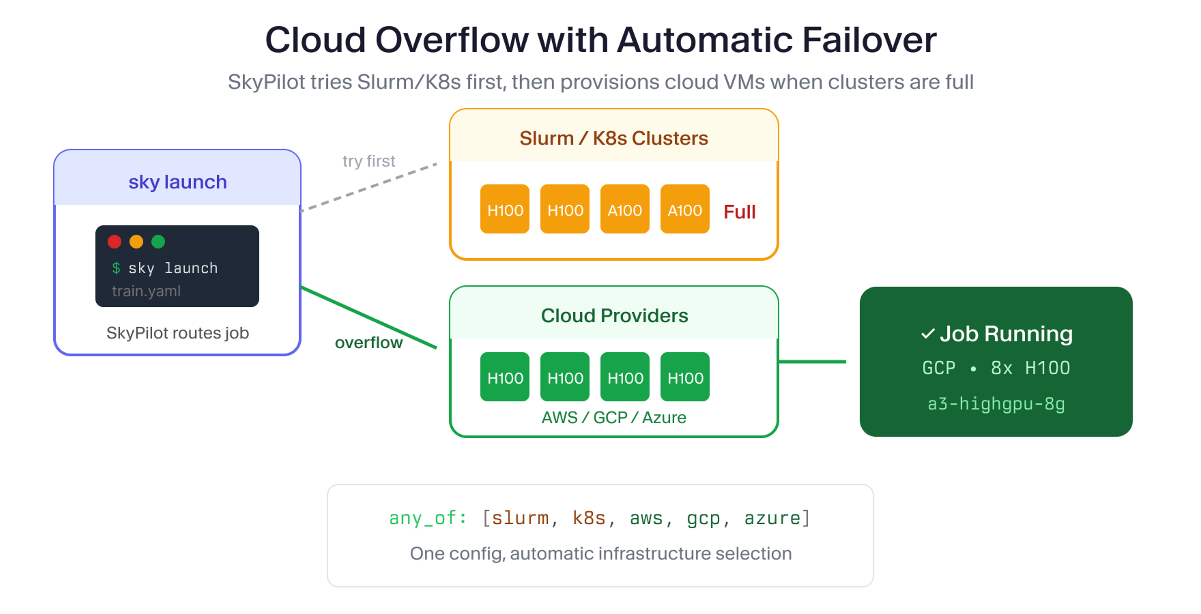 cloud overflow