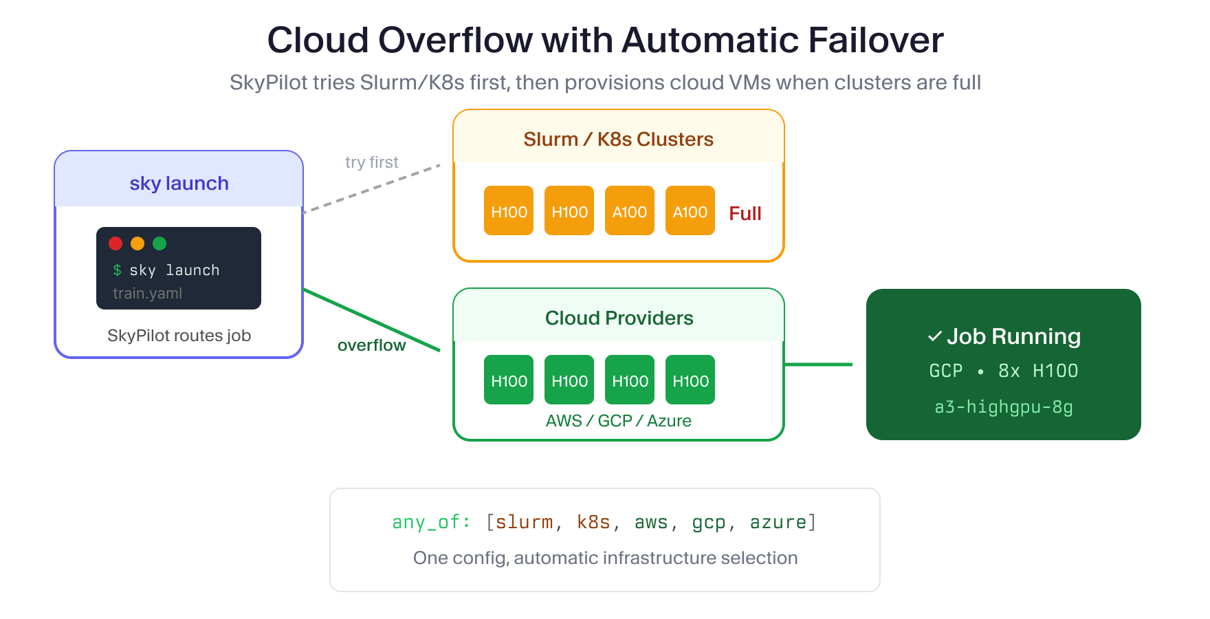 cloud overflow