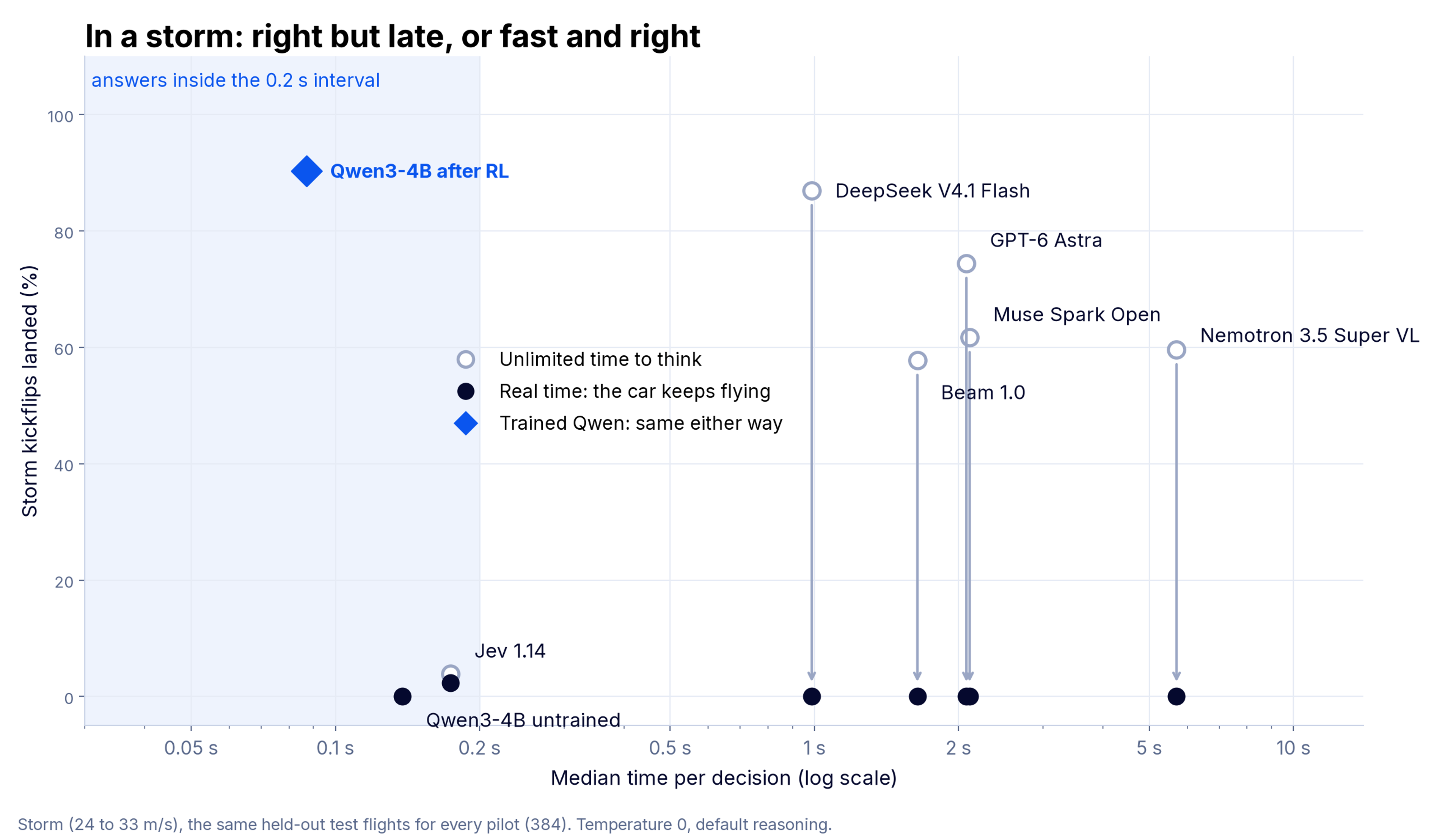 Median decision time against storm kickflip success. Jev and the RL-trained 4B both answer inside 0.2 s, and only the 4B lands most flights (90%).