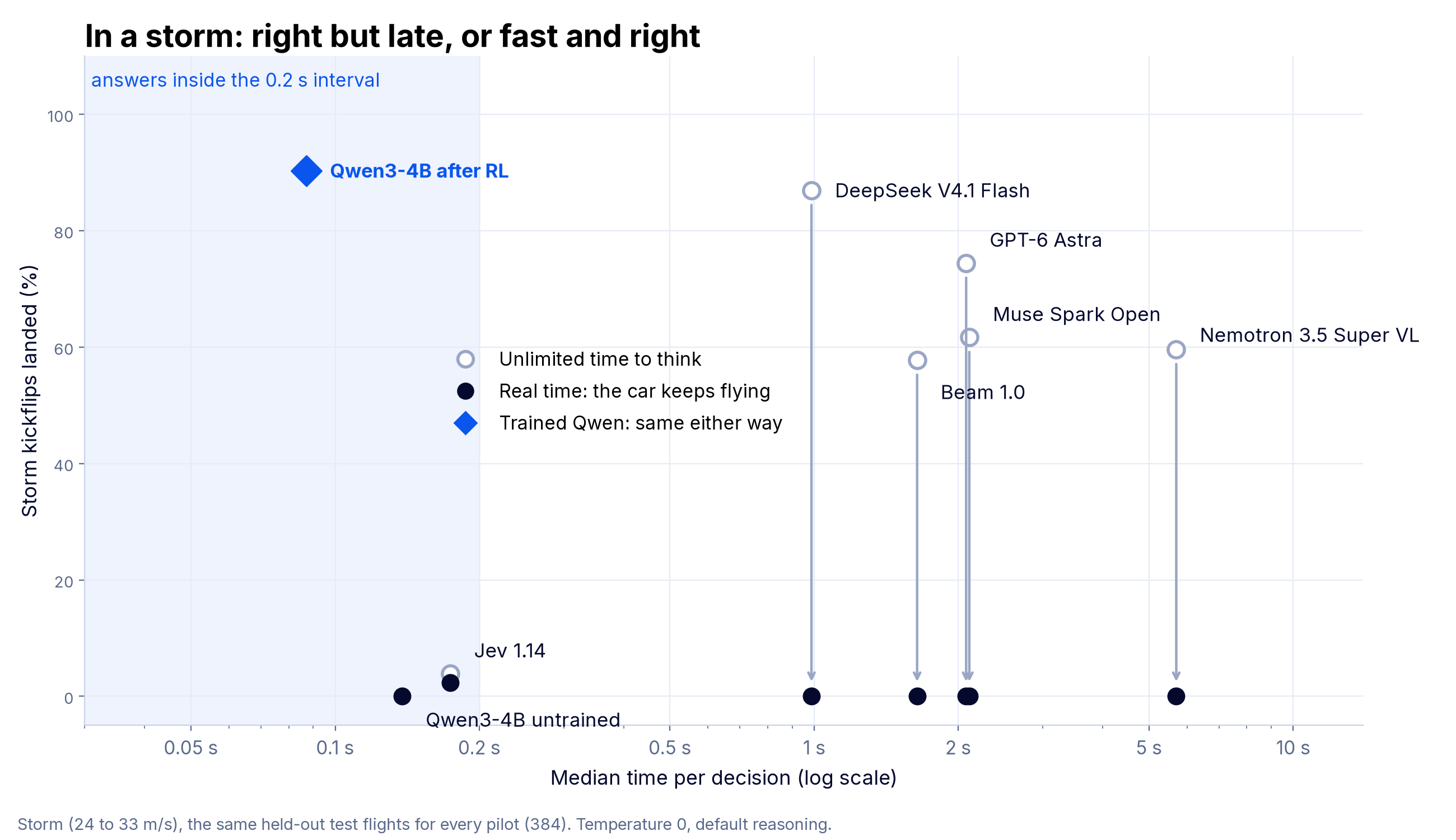 Median decision time against storm kickflip success. Jev and the RL-trained 4B both answer inside 0.2 s, and only the 4B lands most flights (90%).