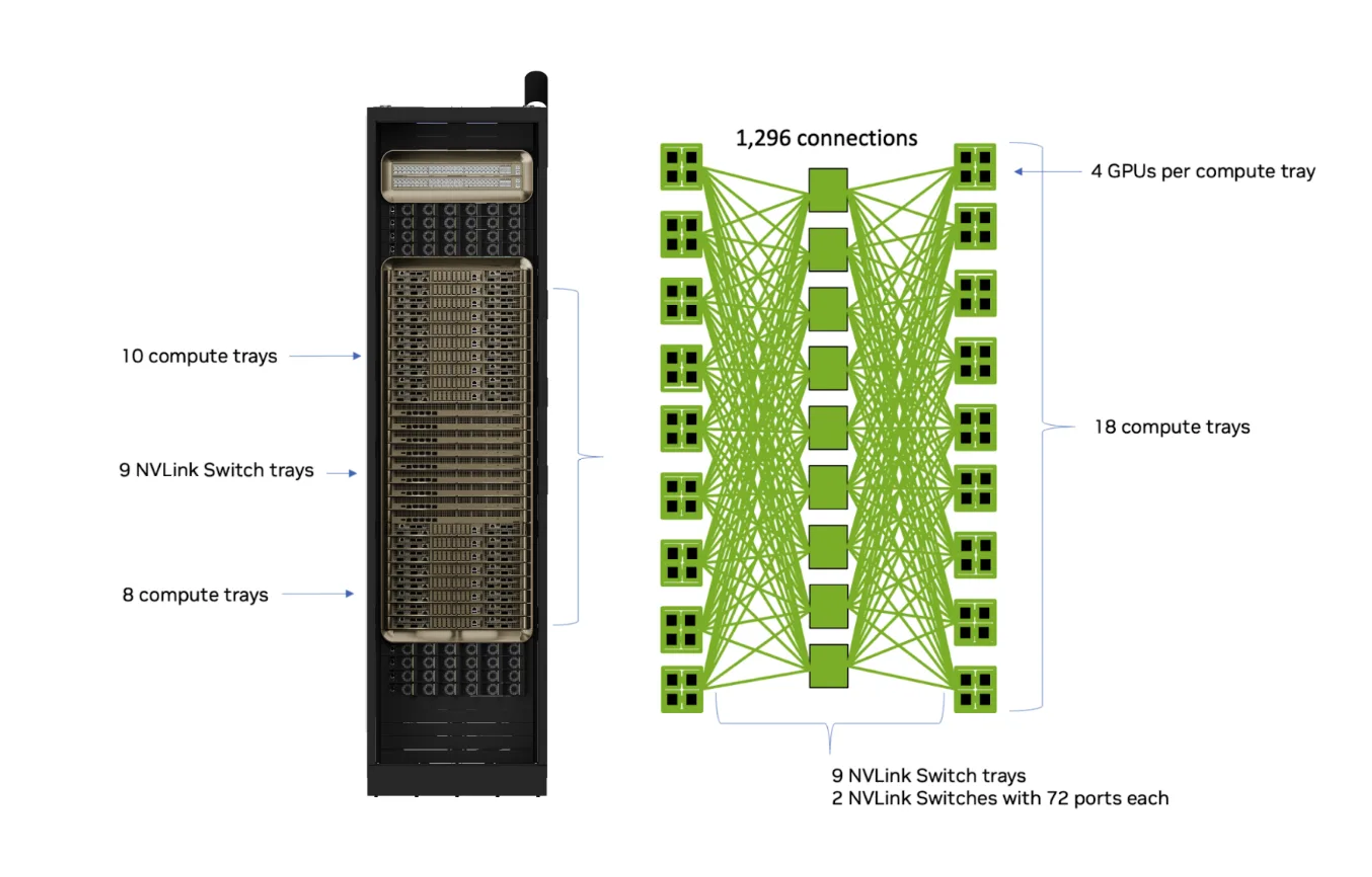 An NVL72 rack next to its non-blocking NVSwitch fabric, which connects every GPU in the rack