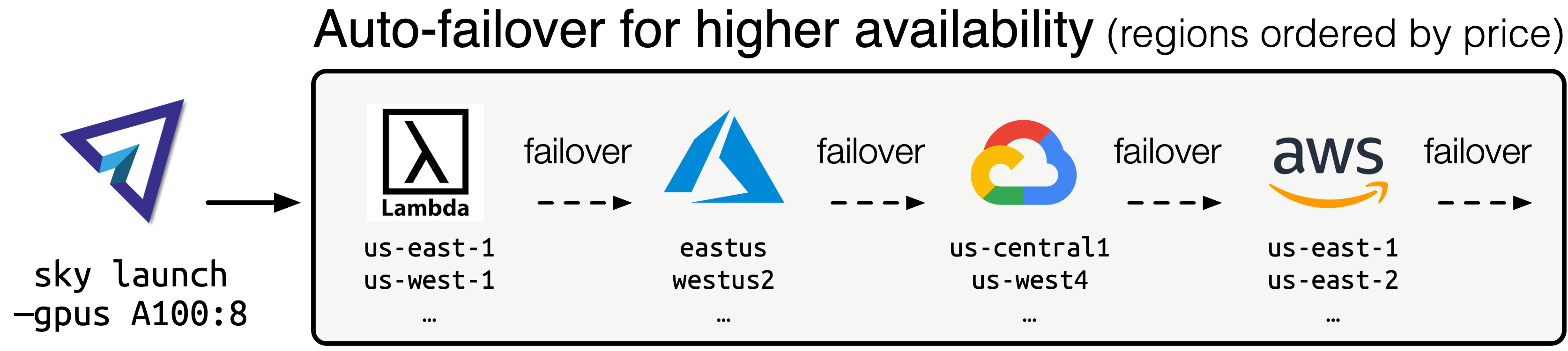 SkyPilot’s auto-failover across regions and clouds to improve GPU availability