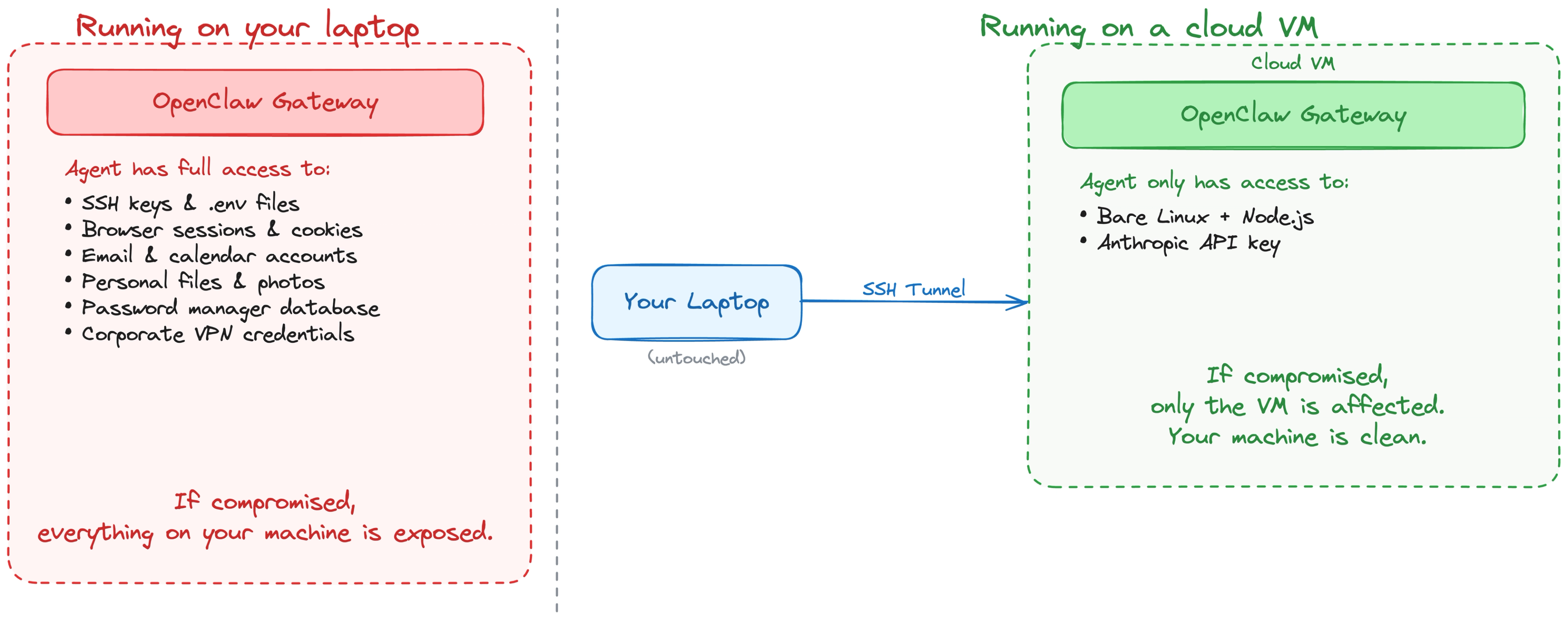 openclaw local vs cloud