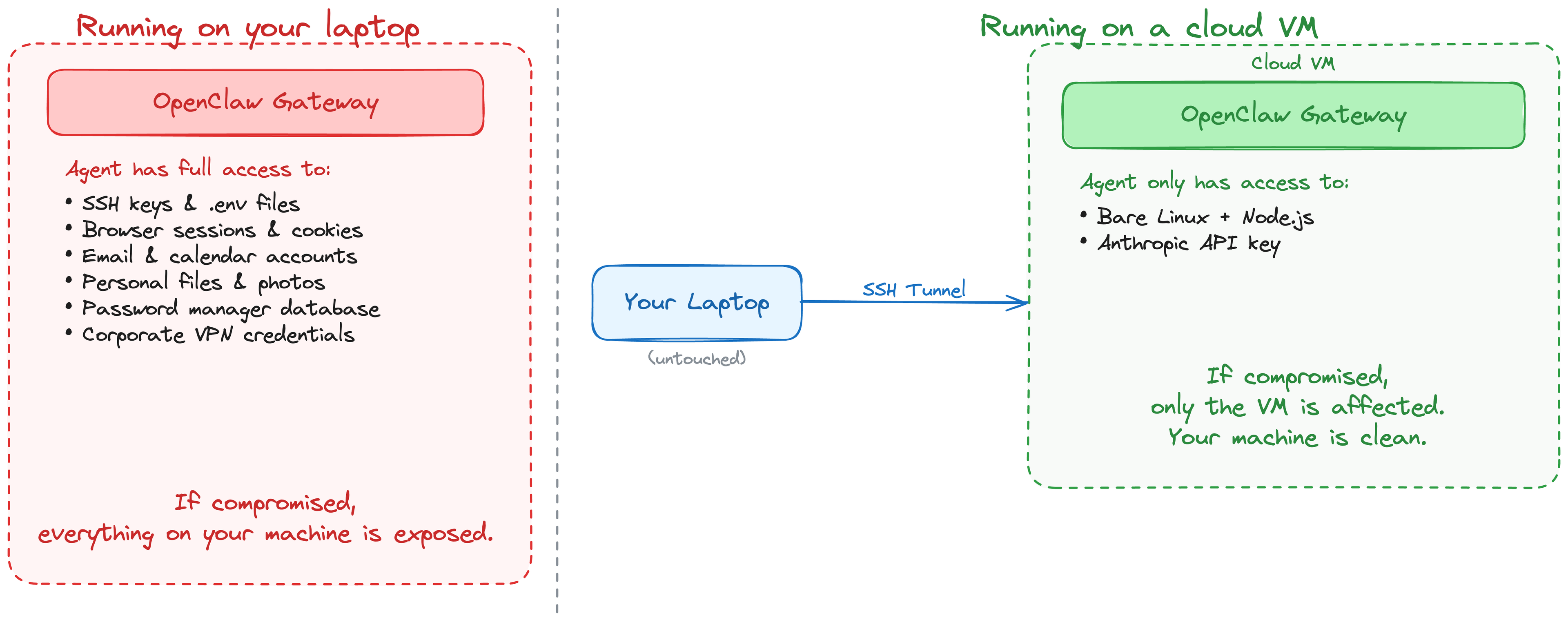 openclaw local vs cloud