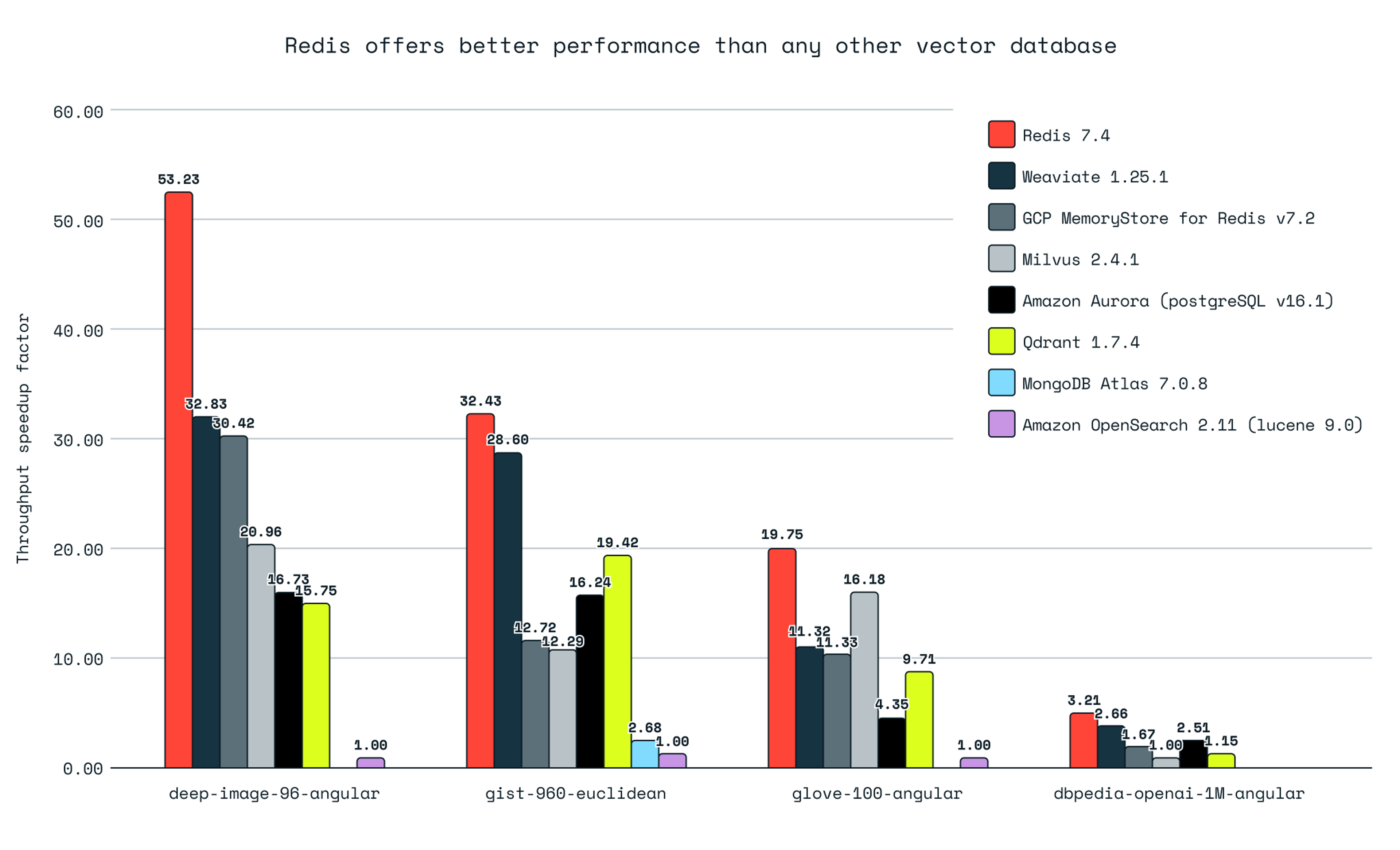 RedisVL benchmark results