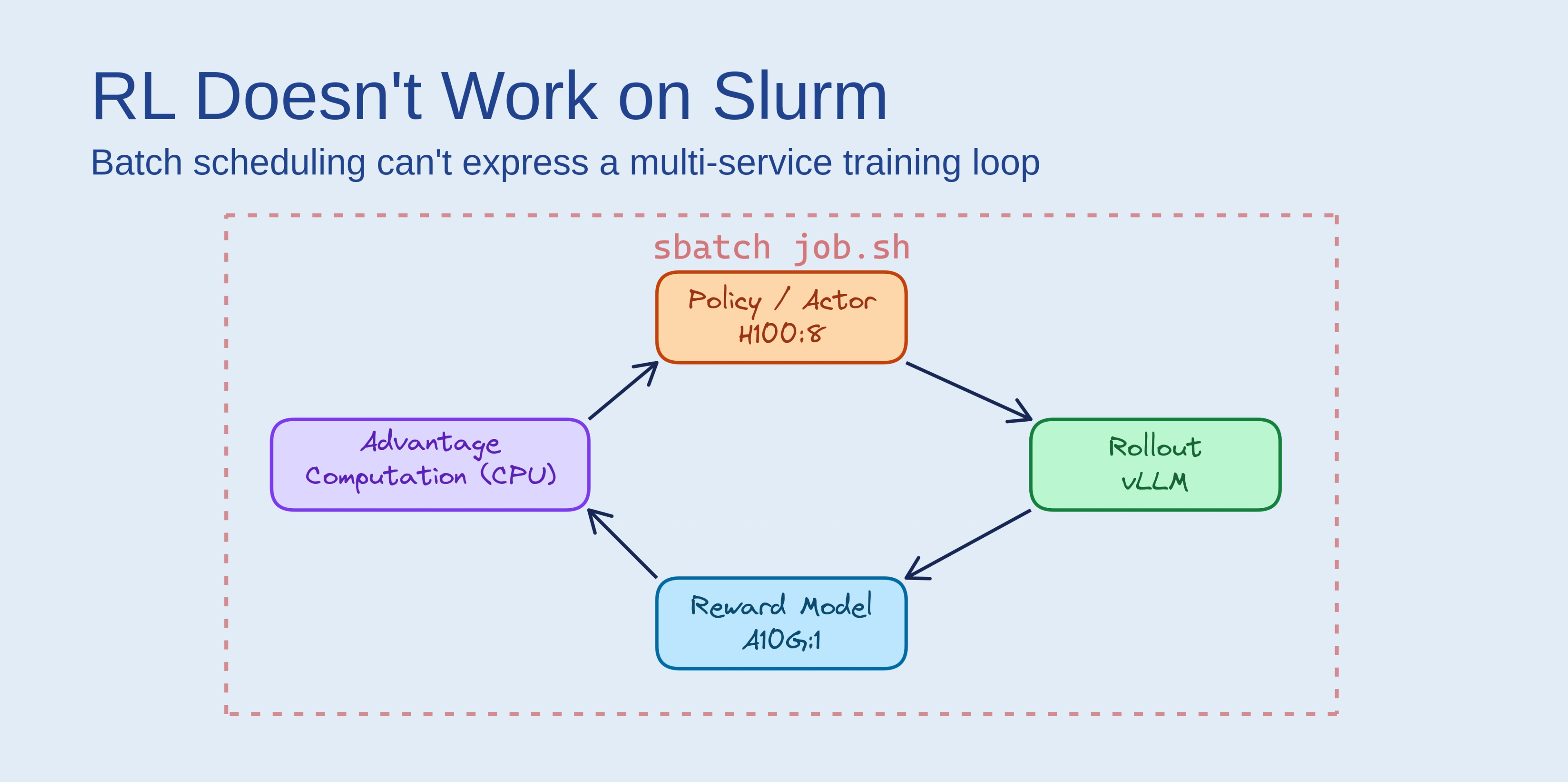 RL Doesn't Work on Slurm