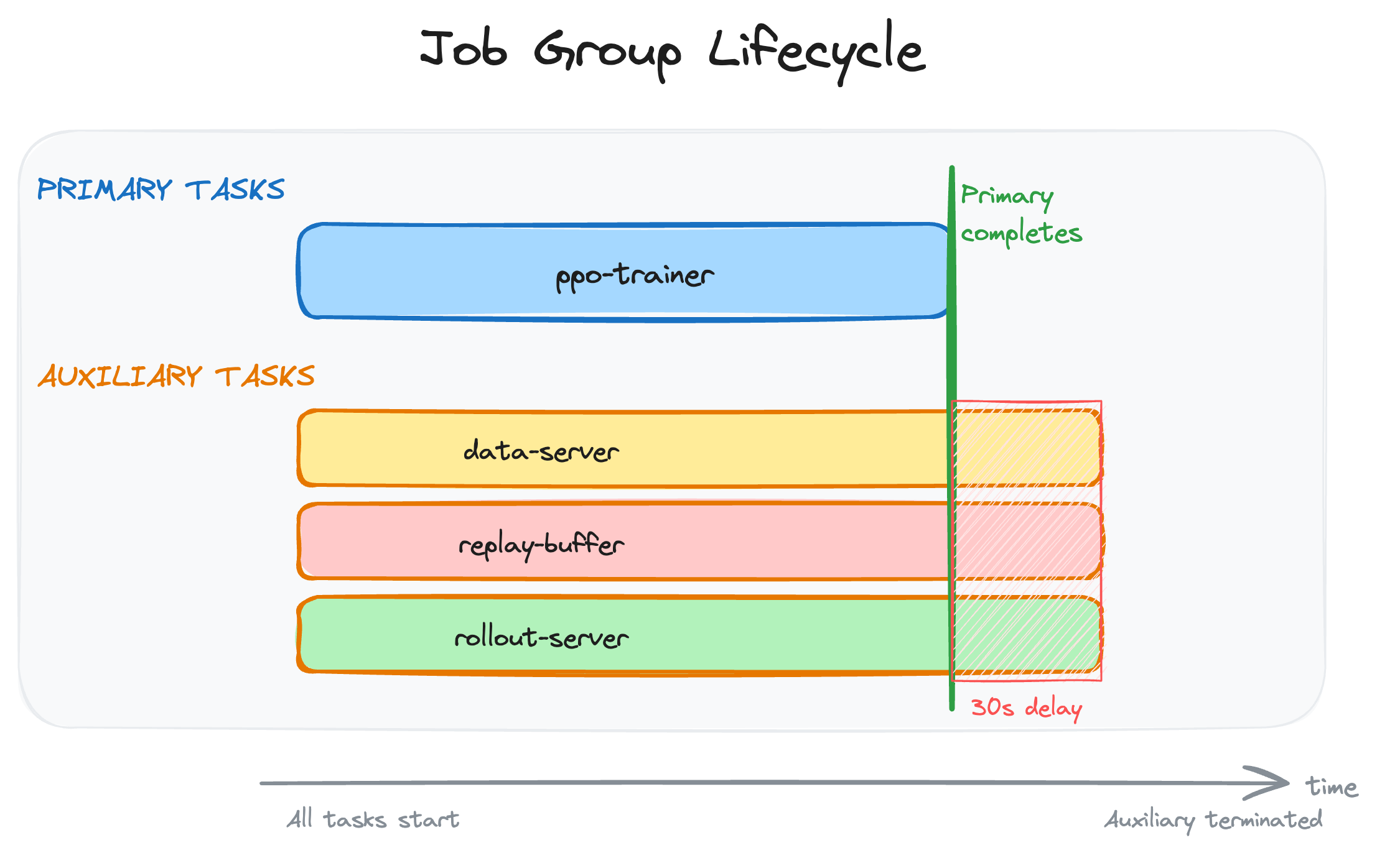 job group lifecycle
