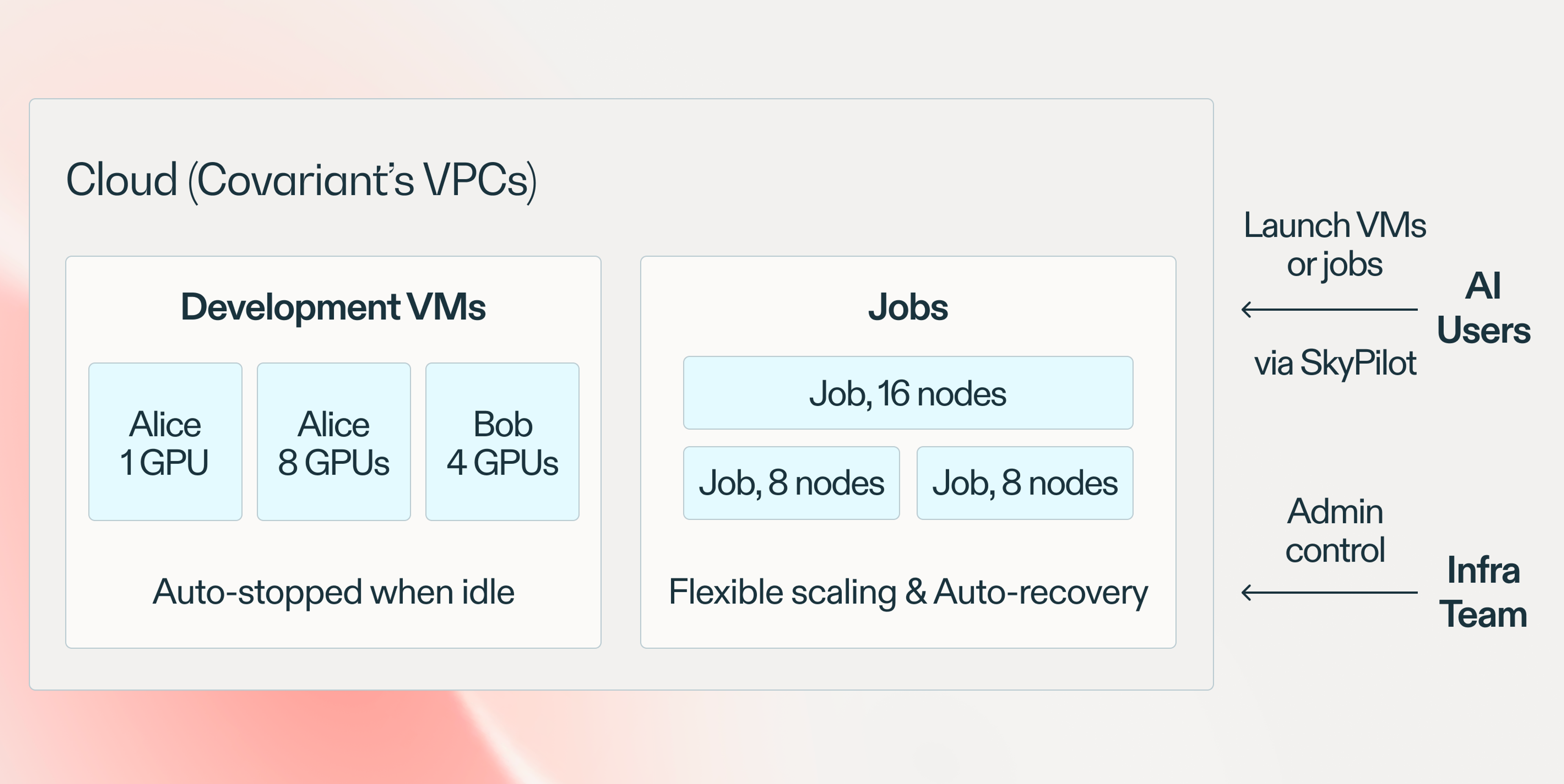 Covariant's AI stack on the cloud, powered by SkyPilot