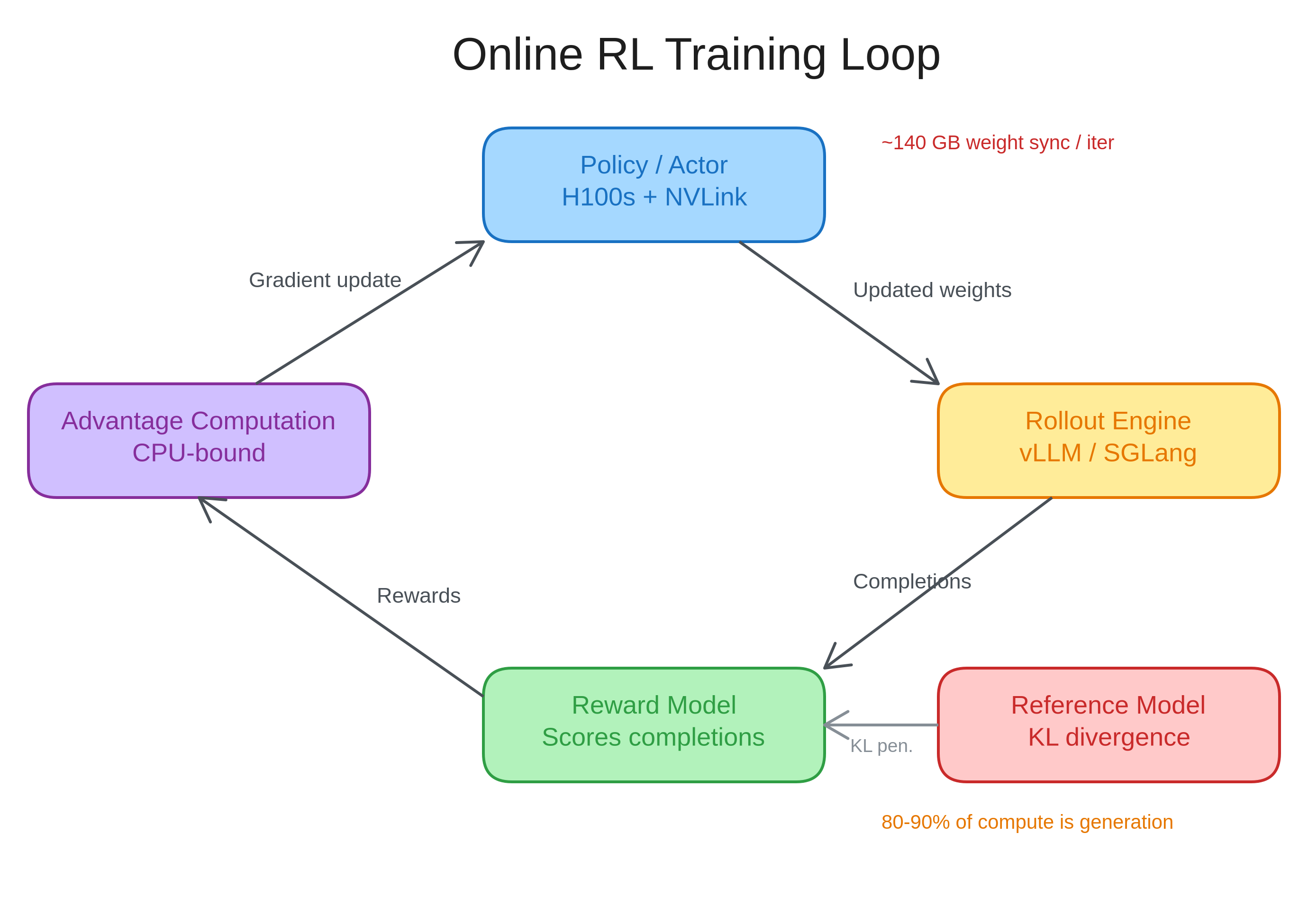 online RL pipeline