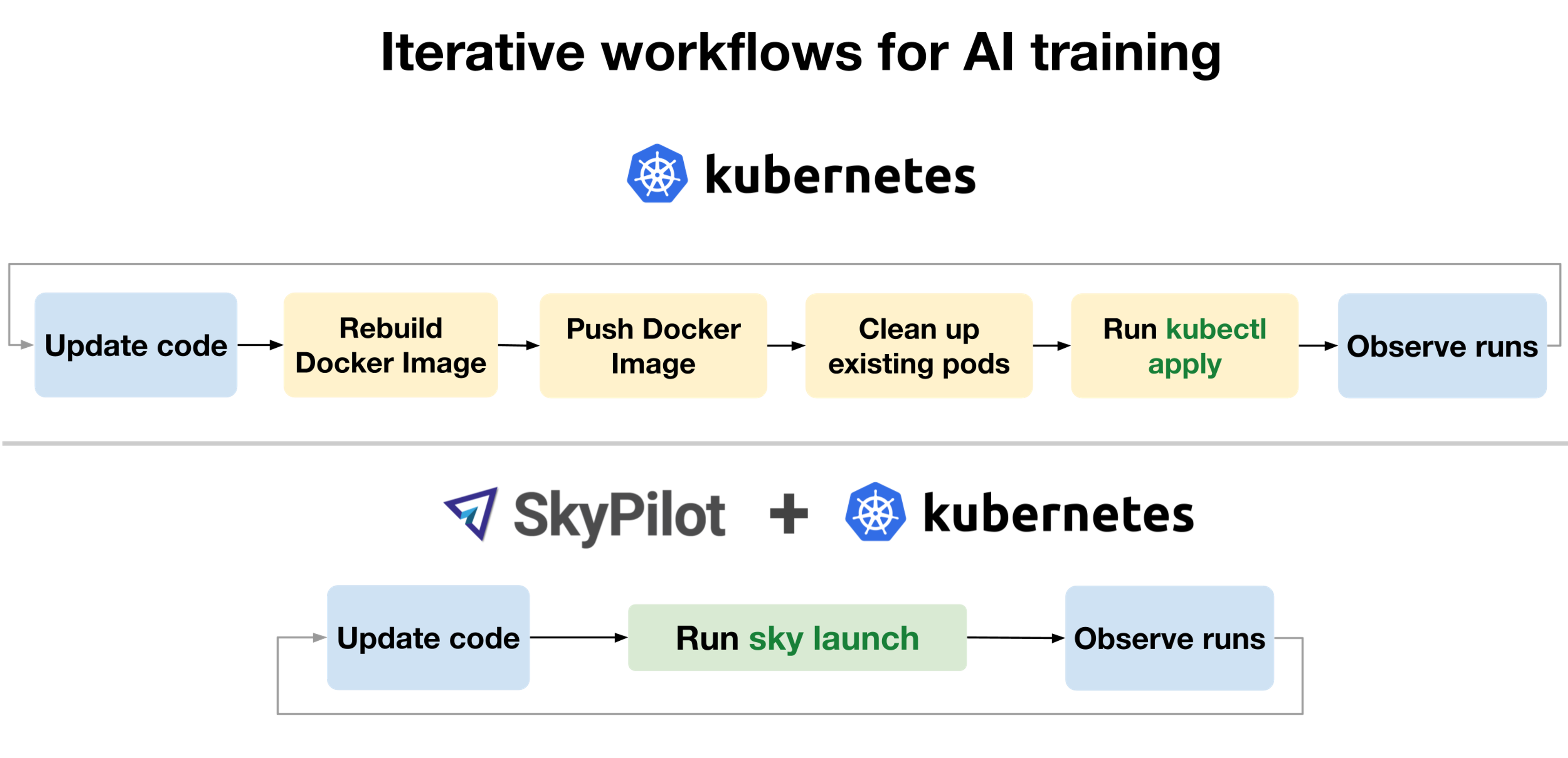 iterative workflows for AI training