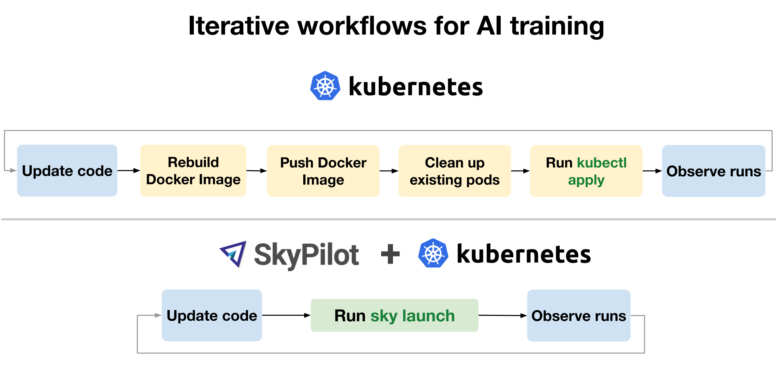 iterative workflows for AI training