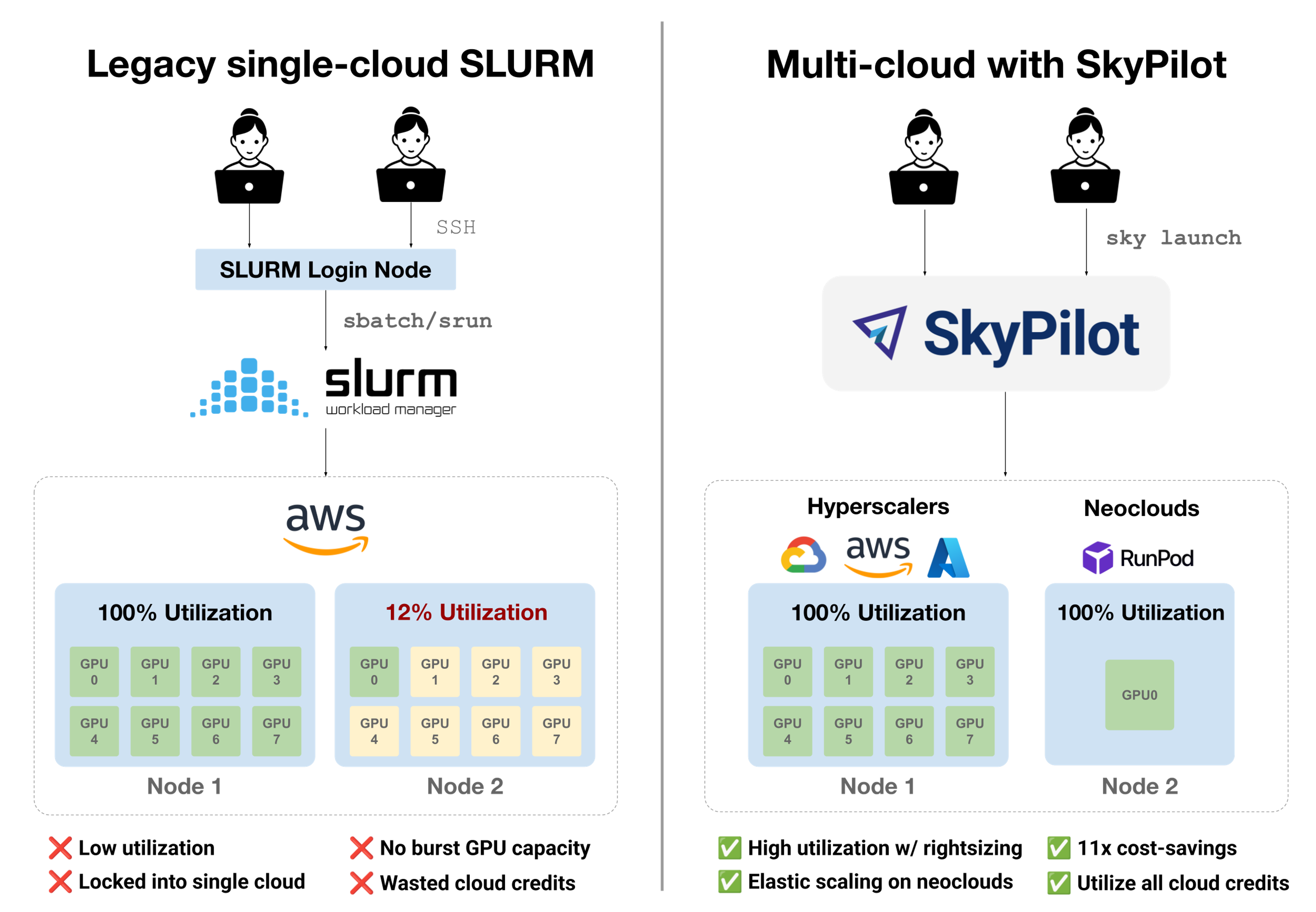 Avataar's infrastructure transformation from SLURM to SkyPilot